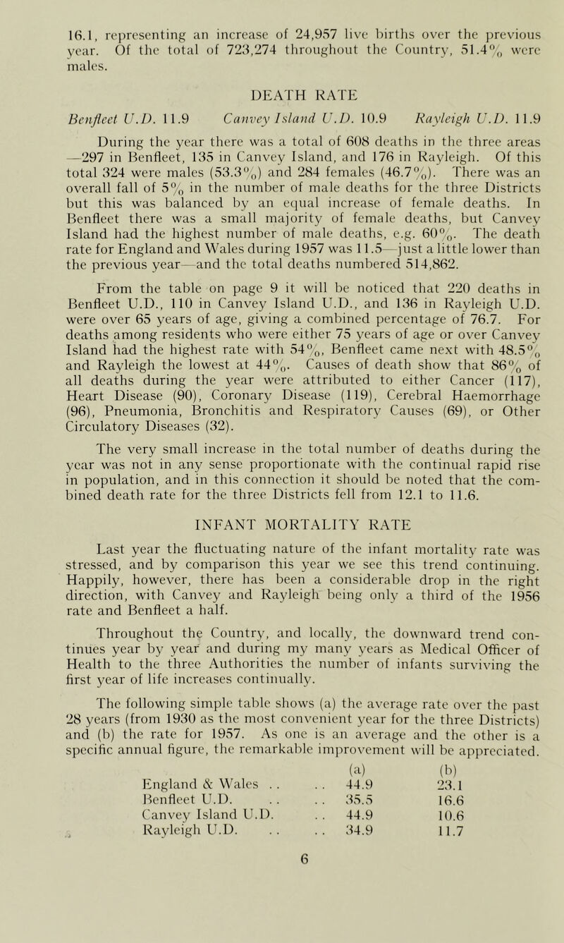 16.1, representing an increase of 24,957 live births over the previous year. Of the total of 723,274 throughout the Country, 51.4% were males. DEATH RATE Benjlcct U.D. 11.9 Canvey Idand U.I). 10.9 Rayleigh U.l). 11.9 During the year there was a total of 608 deaths in the three areas —297 in Benfleet, 135 in Canvey Island, and 176 in Rayleigh. Of this total 324 were males (53.3%) and 284 females (46.7There was an overall fall of 5% in the number of male deaths for the three Districts but this was balanced by an equal increase of female deaths. In Benfleet there was a small majority of female deaths, but Canvey Island had the highest number of male deaths, e.g. 60%. The death rate for England and Wales during 1957 was 11.5—just a little lower than the previous year— and the total deaths numbered 514,862. From the table on page 9 it will be noticed that 220 deaths in Benfleet U.D., 110 in Canvey Island U.D., and 136 in Rayleigh U.D. were over 65 years of age, giving a combined percentage of 76.7. For deaths among residents who were either 75 years of age or over Canvey Island had the highest rate with 54%, Benfleet came ne.xt with 48.5 and Rayleigh the lowest at 44%. Causes of death show that 86% of all deaths during the year were attributed to either Cancer (117), Heart Disease (90), Coronary Disease (119), Cerebral Haemorrhage (96), Pneumonia, Bronchitis and Respiratory Causes (69), or Other Circulatory Diseases (32). The very small increase in the total number of deaths during the year was not in any sense proportionate with the continual rapid rise in population, and in this connection it should be noted that the com- bined death rate for the three Districts fell from 12.1 to 11.6. INFANT MORTALITY RATE Last year the fluctuating nature of the infant mortality rate was stressed, and by comparison this year we see this trend continuing. Happily, however, there has been a considerable drop in the right direction, with Canvey and Rayleigh being only a third of the 1956 rate and Benfleet a half. Throughout th^ Country, and locally, the downward trend con- tinues year by year and during my many years as Medical Officer of Health to the three Authorities the number of infants surviving the first year of life increases continually. The following simple table shows (a) the average rate over the past 28 years (from 1930 as the most convenient j^ear for the three Districts) and (b) the rate for 1957. As one is an average and the other is a specific annual figure, the remarkable imjirovement will be appreciated. (a) (b) England & Wales . . 44.9 23.1 Benfleet U.D. 35.5 16.6 Canvey Island U.D. .. 44.9 10.6 Rayleigh U.D. .. 34.9 11.7