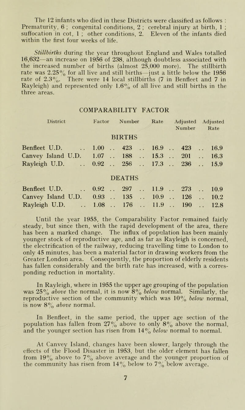 'Pile 12 infants who died in these Districts were classified as follows : I’reniatnrity, 6 ; congenital conditions, 2 ; cerebral injury at birth, 1 ; suffocation in cot, 1 ; other conditions, 2. Eleven of the infants died within the first four weeks of life. Stillbirths during the year throughout England and Wales totalled 16,632—an increase on 1956 of 238, although doubtless associated with the increased number of births (almost 25,000 more). The stillbirth rate was 2.25% for all live and still births—just a little below the 1956 rate of 2.3%. There were 14 local stillbirths (7 in Benfleet and 7 in Rayleigh) and represented only 1.6% of all live and still births in the three areas. COMPARABILITY FACTOR District Factor Number Rate .\dj listed •Adjusted Number Rate BIRTHS Benfleet U.D. 1.00 .. 423 .. 16.9 . . 423 .. 16.9 Canvey Island U.D. 1.07 .. 188 .. 15.3 . . 201 .. 16.3 Rayleigh U.D. 0.92 .. 256 .. 17.3 .. 236 .. 15.9 DEATHS Benfleet U.D, 0.92 .. 297 .. 11.9 .. 273 .. 10.9 Canvey Island U.D. 0.93 .. 135 .. 10.9 .. 126 . . 10.2 Rayleigh U.D. 1.08 .. 176 .. 11.9 .. 190 .. 12.8 Until the year 1955, the Comparability Factor remained fairly steady, but since then, with the rapid development of the area, there has been a marked change. The influx of population has been mainly younger stock of reproductive age, and as far as Rayleigh is concerned, the electrification of the railway, reducing travelling time to London to only 45 minutes, has been a material factor in drawing workers from the Greater London area. Consequently, the proportion of elderly residents has fallen considerably and the birth rate has increased, with a corres- ponding reduction in mortality. In Rayleigh, where in 1955 the upper age grouping of the population was 25% above the normal, it is now 8% below normal. Similarly, the reproductive section of the community which was 10°o below normal, is now 8% above normal. In Benfleet, in the same period, the upper age section of the population has fallen from 27% above to only 8% above the normal, and the younger section has risen from 14°o below normal to normal. At Canvey Island, changes have been slower, largely through the effects of the Flood Disaster in 1953, but the older element has fallen from 19% above to 7% above average and the younger proportion of the community has risen from 14% below to 7% below average.