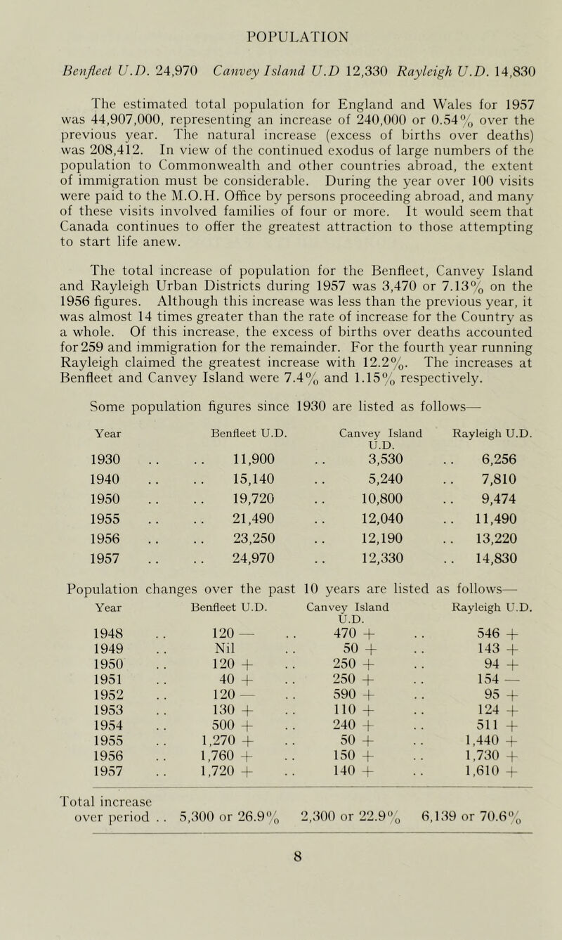 POPULATION Benfleet U.D. 24,970 Canvey Island U.D 12,330 Rayleigh U.D. 14,830 The estimated total population for England and Wales for 1957 was 44,907,000, representing an increase of 240,000 or 0.54% over the previous year. The natural increase (excess of births over deaths) was 208,412. In view of the continued exodus of large numbers of the population to Commonwealth and other countries abroad, the extent of immigration must be considerable. During the year over 100 visits were paid to the M.O.H. Office by persons proceeding abroad, and many of these visits involved families of four or more. It would seem that Canada continues to offer the greatest attraction to those attempting to start life anew. The total increase of population for the Benfleet, Canvey Island and Rayleigh Urban Districts during 1957 was 3,470 or 7.13% on the 1956 figures. Although this increase was less than the previous year, it was almost 14 times greater than the rate of increase for the Country as a whole. Of this increase, the excess of births over deaths accounted for 259 and immigration for the remainder. For the fourth year running Rayleigh claimed the greatest increase with 12.2%. The increases at Benfleet and Canvey Island were 7.4% and 1.15% respectively. Some population figures since 1930 are listed as follows— Year Benfleet U.D. Canvey Island U.D. Rayleigh U.D. 1930 11,900 3,530 6,256 1940 15,140 5,240 7,810 1950 19,720 10,800 9,474 1955 21,490 12,040 .. 11,490 1956 23,250 12,190 .. 13,220 1957 24,970 12,330 .. 14,830 Population changes over the past 10 years are listed as follows— Year Benfleet U.D. Canvey Island U.D. Rayleigh U.D. 1948 120 — 470 + 546 + 1949 Nil 50 + 143 + 1950 120 + 250 + 94 + 1951 40 + 250 + 154 — 1952 120 — 590 + 95 + 1953 130 + 110 + 124 + 1954 500 + 240 + 511 + 1955 1,270 + 50 + 1,440 + 1956 1,760 + 150 + 1,730 + 1957 1,720 + 140 + 1,610 + Total increase over period . . 5,300 or 26.9% 2,300 or 22.9% 6,139 or 70.6%