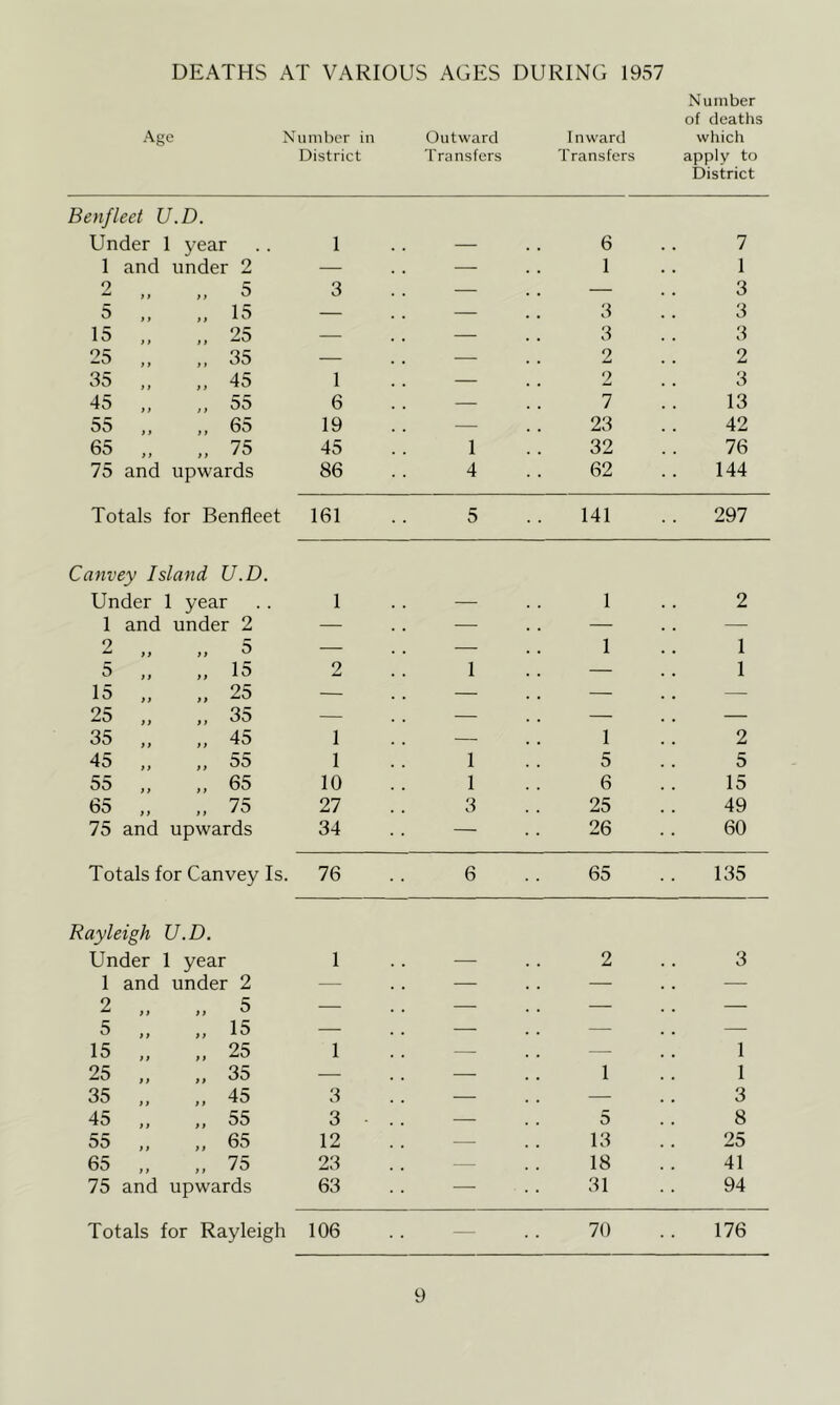 DEATHS AT VARIOUS AGES DURING 1957 Age Number in District Outward Transfers Inward Transfers Number of deaths wliicli apply to District Benfleet U.D. Under 1 year 1 and under 2 2 „ 5 f 1 j 1 15 „ 25 25 „ 35 3o ,, ,, 45 45 ,, ,, 55 55 ,, ,, 65 65 ,, ,, 75 75 and upwards 1 3 1 6 19 45 86 111111111 6 1 3 3 2 2 7 23 32 62 7 1 3 3 3 2 3 13 42 76 144 Totals for Benfleet 161 5 141 297 Canvey Island U.D. Under 1 year 1 — 1 2 1 and under 2 — — — — 9 „ 5 — — 1 1 5 ,, „ 15 2 1 — 1 15 „ 25 — — — — 25 „ „ 35 — — — — 35 „ „ 45 1 — 1 2 45 „ „ 55 1 1 5 5 55 „ „ 65 10 1 6 15 65 „ „ 75 27 3 25 49 75 and upwards 34 — 26 60 Totals for Canvey Is. 76 6 65 135 Rayleigh U.D. Under 1 year 1 —• 2 3 1 and under 2 — — — — 2 „ „ 5 — — — — 5 „ „ 15 — — — — 15 „ „ 25 1 — - — 1 25 „ ,, 35 — — 1 1 35 „ „ 45 3 — — 3 45 „ „ 55 3 — 5 8 55 „ „ 65 12 — 13 25 65 „ „ 75 23 — 18 41 75 and upwards 63 — 31 94 Totals for Rayleigh 106 — 70 176