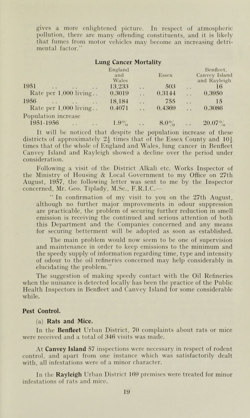 gix’os a more enliglitciu'd j)ictiire. In respect of atmosplieric pollution, there are many offending constituents, and it is likely that fumes Irom motor \-ehicles may become an increasing detri- mental factor.” Lung Cancer Mortality En,a;lan(l lion Hunt, and Essex Canvey Island Wains and Rayleigh 1951 13,233 503 16 Rate per 1,()()() living, 0.3019 0.3144 0.39v50 1956 18,184 755 15 Rate per 1,000 li\ ing. Population increase 0.4071 0.4369 0.3086 1951-1956 1 9 8.0% 20.07% It will be noticed that despite the population increase of these districts of apjn-oximately 2| times that of the Essex County and lOj times that of the whole of England and Wades, lung cancer in Benfleet Canvey Island and Rayleigh showed a decline over the period under consideration. Eollowing a visit of the District Alkali etc. Works Inspector of the ^Ministry of Housing & Local (iovernment to my Office on 27th August, 1957, the following letter was sent to me by the Inspector concerned, i\Ir. Oeo. Tiplady, M.Sc., E.R.I.C.— ‘‘ In contirmation of m3.’ visit to you on the 27th August, although no further major improvements in odour suppression are practicable, the problem of securing further reduction in smell emission is receii’ing the continued and serious attention of both this Department and the Companies concerned and any means for securing betterment will be adopted as soon as established. The main problem would now seem to be one of supervision and maintenance in order to keep emissions to the minimum and the speed} supply of information regarding time, type and intensity of odour to the oil refineries concerned may helji considerably in elucidating the problem.” The suggestion of making speedy contact with the Oil Refineries when the nuisance is detected locallv has been the practice of the Public Health Inspectors in Benfleet and Canvey Island for some considerable while. Pest Control. (a) Rats and Mice. In the Benfleet Urban District, 70 complaints about rats or mice were received and a total of 346 visits was made. At Canvey Island 57 inspections were necessary in respect of rodent control, and apart from one instance which was satisfactorily dealt with, all infestations were of a minor character. In the Rayleigh Ib’ban District 169 ])rcmises were treated for minor infestations of rats and mice.