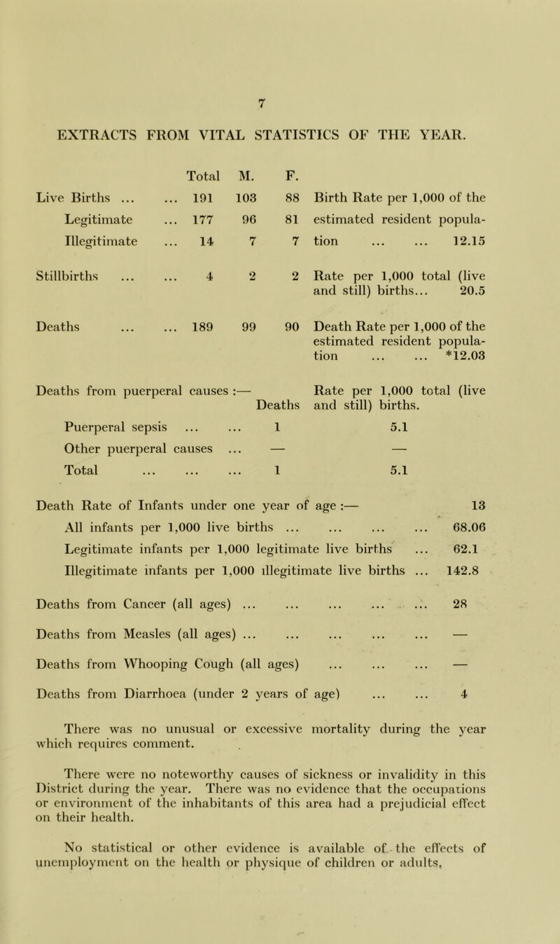 EXTRACTS FROM VITAL STATISTICS OF THE YEAR. Total M. F. Live Births ... 191 103 88 Birth Rate per 1,000 of the Legitimate 177 96 81 estimated resident popula- Illegitimate 14 7 7 tion 12.15 Stillbirths 4 2 2 Rate per 1,000 total (live and still) births... 20.5 Deaths 189 99 90 Death Rate per 1,000 of the estimated resident popula- tion ... ... *12.03 Deaths from puerperal causes Deaths Rate per 1,000 total (live and still) births. Puerperal sepsis ... • • 1 5.1 Other puerperal causes • • — — Total ... •• 1 5.1 Death Rate of Infants under one year of age :— 13 All infants per 1,000 live births ... ... ... ... 68.06 Legitimate infants per 1,000 legitimate live births ... 62.1 Illegitimate infants per 1,000 illegitimate live births ... 142.8 Deaths from Cancer (all ages) ... ... ... ... ... 28 Deaths from Measles (all ages) ... ... ... ... ... — Deaths from Whooping Cough (all ages) ... ... ... — Deaths from Diarrhoea (under 2 j^ears of age) ... ... 4 There was no unusual or e.xcessive mortality during the year which requires comment. There were no noteworthy causes of sickness or invalidity in this District during the year. There was no evidence that the occupations or environment of the inhabitants of this area had a prejudicial efl'ect on their health. No statistical or other evidence is available of the eflects of unemployment on the health or physique of children or adults,