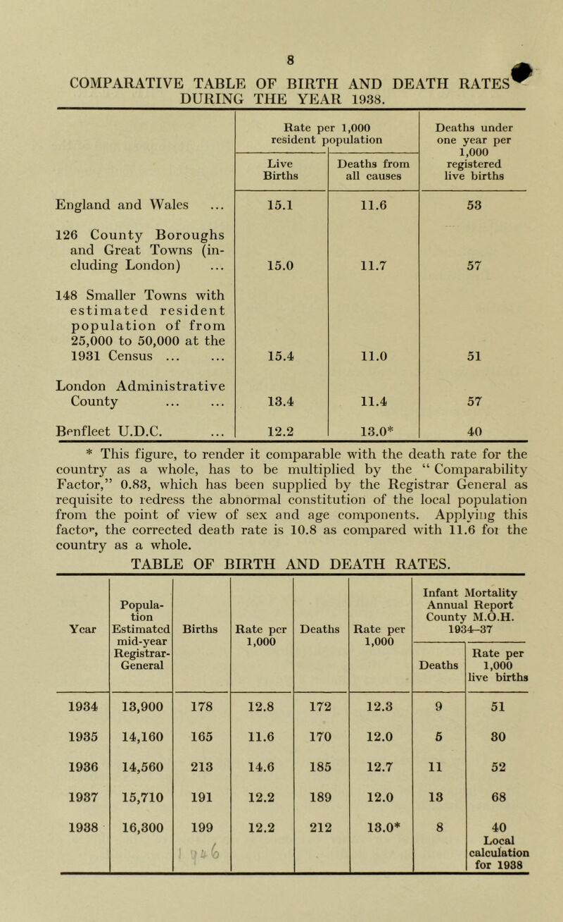 COMPARATIVE TABLE OF BIRTH AND DEATH RATES DURING THE YEAR 1938. Rate per 1,000 Deaths under resident population one year per 1,000 Live Deaths from registered Births all causes live births England and Wales 15.1 11.6 53 126 County Boroughs and Great Towns (in- eluding London) 15.0 11.7 57 148 Smaller Towns with estimated resident population of from 25,000 to 50,000 at the 1931 Census ... 15.4 11.0 51 London Administrative Couirty 13.4 11.4 57 Benfleet U.D.C. 12.2 13.0* 40 * This figure, to render it eomparable with the death rate for the eountry as a whole, has to be multiplied by the “ Comparability Faetor,” 0.83, whieh has been supplied by the Registrar General as requisite to redress the abnormal eonstitution of the loeal population from the point of view of sex and age components. Applying this factor, the corrected death rate is 10.8 as compared with 11.6 for the country as a whole. TABLE OF BIRTH AND DEATH RATES. Year Popula- tion Estimated mid-year Registrar- General Births Rate per 1,000 Deaths Rate per 1,000 Infant iMortality Annual Report County M.O.H. 1934-37 Deaths Rate per 1,000 live births 1934 13,900 178 12.8 172 12.3 9 51 1935 14,160 165 11.6 170 12.0 6 80 1936 14,560 213 14.6 185 12.7 11 52 1937 15,710 191 12.2 189 12.0 13 68 1938 16,300 199 ■''Jo 12.2 212 13.0* 8 40 Local calculation for 1038