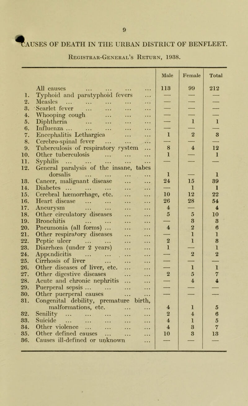 AUSES OF DEATH IN THE URBAN DISTRICT OF BENFLEET. Registrar-General’s Return, 1938. All causes Male 113 Female 99 Total 212 1. Typhoid and paratyphoid fevers — — — 2. Measles — — — 3. Scarlet fever — — — 4. Whooping cough — — — 5. Diphtheria — 1 1 6. Influenza ... — — — 7. Encephalitis Lethargica 1 2 3 8. Cerebro-spinal fever — — —• 9. Tuberculosis of respiratory system ... 8 4 12 10. Other tuberculosis 1 — 1 11. Syphilis ... — — — 12. General paralysis of the insane, tabes dorsalis 1 1 13. Cancer, malignant disease 24 15 39 14. Diabetes ... — 1 1 15. Cerebral haemorrhage, etc. 10 12 22 16. Heart disease 26 28 54 17. Aneurysm 4 — 4 18. Other circulatory diseases 5 5 10 19. Bronchitis — 3 3 20. Pneumonia (all forms) ... 4 2 6 21. Other respiratory diseases — 1 1 22. Peptic ulcer 2 1 8 23. Diarrhoea (under 2 years) 1 — 1 24. Appendicitis ... ... .... — 2 2 25. Cirrhosis of liver — — — 26. Other diseases of liver, etc. — 1 1 27. Other digestive diseases 2 5 7 28. Acute and chronic nephritis ... — 4 4 29. Puerperal sepsis ... — — — 30. Other puerperal causes — — — 31. Congenital debility, premature birth, malformations, ete. 4 1 5 32. Senility 2 4 6 33. Suicide 4 1 5 34. Other violence ... 4 3 7 35. Other defined causes 10 3 13 36. Causes ill-defined or unknown — — —