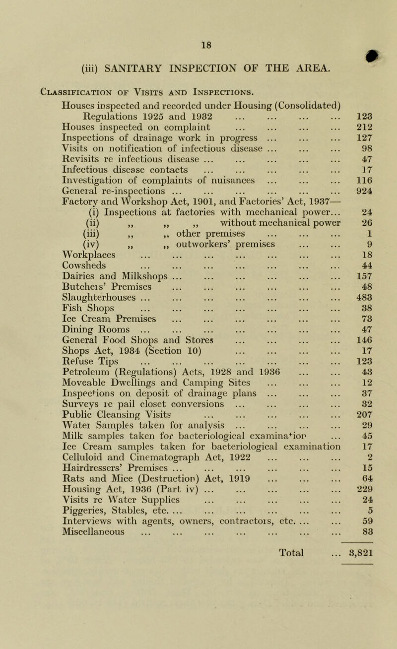 (iii) SANITARY INSPECTION OF THE AREA. Classification of Visits and Inspections. Houses inspected and recorded under Housing (Consolidated) Regulations 1925 and 1932 ... ... ... ... 123 Houses inspected on complaint ... ... ... ... 212 Inspections of drainage work in progress ... ... ... 127 Visits on notification of infectious disease ... ... ... 98 Revisits re infectious disease ... ... ... ... ... 47 Infectious disease contacts ... ... ... ... ... 17 Investigation of complaints of nuisances ... ... ... 116 General re-inspections ... ... ... ... ... ... 924 Factory and Workshop Act, 1901, and Factories’ Act, 1937— (i) Inspections at factories with mechanical power... 24 (ii) ,, ,, ,, without mechanical power 26 (iii) ,, ,, other premises ... ... ... 1 (iv) ,, ,, outworkers’ premises ... ... 9 Workplaces ... ... ... ... ... ... ... 18 Cowsheds ... ... ... ... ... ... ... 44 Dairies and Milkshops ... ... ... ... ... ... 157 Butcheis’ Premises ... ... ... ... ... ... 48 Slaughterhouses ... ... ... ... ... ... ... 483 Fish Shops ... ... ... ... ... ... ... 38 Ice Cream Premises ... ... ... ... ... ... 73 Dining Rooms ... ... ... ... ... ... ... 47 General Food Shops and Stores ... ... ... ... 146 Shops Act, 1934 (Section 10) ... ... ... ... 17 Refuse Tips ... ... ... ... ... ... ... 123 Petroleum (Regulations) Acts, 1928 and 1936 ... ... 43 Moveable Dwellings and Camping Sites ... ... ... 12 Inspec^'ions on deposit of drainage plans ... ... ... 37 Surveys re pail closet conversions ... ... ... ... 32 Public Cleansing Visits ... ... ... ... ... 207 Watei Samples taken for analysis ... ... ... ... 29 Milk samples taken for bacteriological examina+iop ... 45 Ice Cream samples taken for bacteriological examination 17 Celluloid and Cinematograph Act, 1922 ... ... ... 2 Hairdressers’ Premises ... ... ... ... ... ... 15 Rats and Mice (Destruction) Act, 1919 ... ... ... 64 Housing Act, 1936 (Part iv) ... ... ... ... ... 229 Visits re Water Supplies ... ... ... ... ... 24 Piggeries, Stables, etc. ... ... ... ... ... ... 5 Interviews with agents, owners, contraetois, etc. ... ... 59 Miscellaneous ... ... ... ... ... ... ... 83 Total ... 3,821