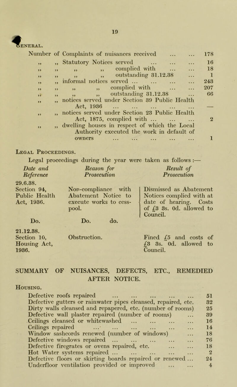 VENERAL. Number of Complaints of nuisances received „ ,, Statutory Notices served ,, ,, ,, ,, complied with ,, ,, ,, ,, outstanding 31.12.38 ,, ,, informal notices served ... ,, ,, ,, ,, complied with ,, ,, ,, „ outstanding 31.12.38 ,, ,, notices served under Section 39 Public Health Act, 1936 ,, ,, notices served under Section 23 Public Health Act, 1875, complied with ... ,, ,, dw'elling houses in respect of which the Local Authority executed the work in default of owners 178 16 18 1 243 207 66 2 1 Legal Proceedings. Legal proceedings during the year were taken as follows :— Date and Reason for Reference Prosecution Result of Prosecution 29.6.38. Section 94, Public Health Act, 1936. Do. Non-compliance with Abatement Notice to execute works to eess- pool. Do. do. Dismissed as Abatement Notiees complied with at date of hearing. Costs of £3 3s. Od. allowed to Council. 21.12.38. Section 10, Obstruction. Housing Act, 1936. Fined £5 and costs of £3 3s. Od. allowed to Council. SUMMARY OF NUISANCES, DEFECTS, ETC., REMEDIED AFTER NOTICE. Housing. Defective roofs repaired ... ... ... ... ... 51 Defective gutters or rainwater pipes cleansed, repaired, ete. 32 Dirty walls cleansed and repapered, etc. (number of rooms) 25 Defective wall plaster repaired (number of rooms) ... 39 Ceilings eleansed or whitewashed ... ... ... ... 16 Ceilings repaired ...• ... ... ... ... ... 14 Window sasheords renewed (number of windows) ... 18 Defective windows repaired ... ... ... ... ... 76 Defective firegrates or ovens repaired, etc. ... ... 18 Hot Water systems repaired ... ... ... ... ... 2 Defective floors or skirting boards repaired or renewed ... 24 Underfloor ventilation provided or improved ... ... 4