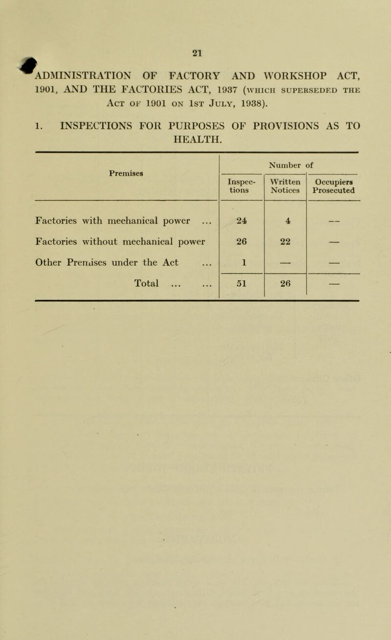ADMINISTRATION OF FACTORY AND WORKSHOP ACT, 1901, AND THE FACTORIES ACT, 1937 (which superseded the Act oe 1901 on 1st July, 1938). 1. INSPECTIONS FOR PURPOSES OF PROVISIONS AS TO HEALTH. Premises Number of Inspec- tions Written Notices Occupiers Prosecuted Factories with mechanical power 24 4 — Factories without mechanical power 26 22 — Other Premises under the Act 1 — —