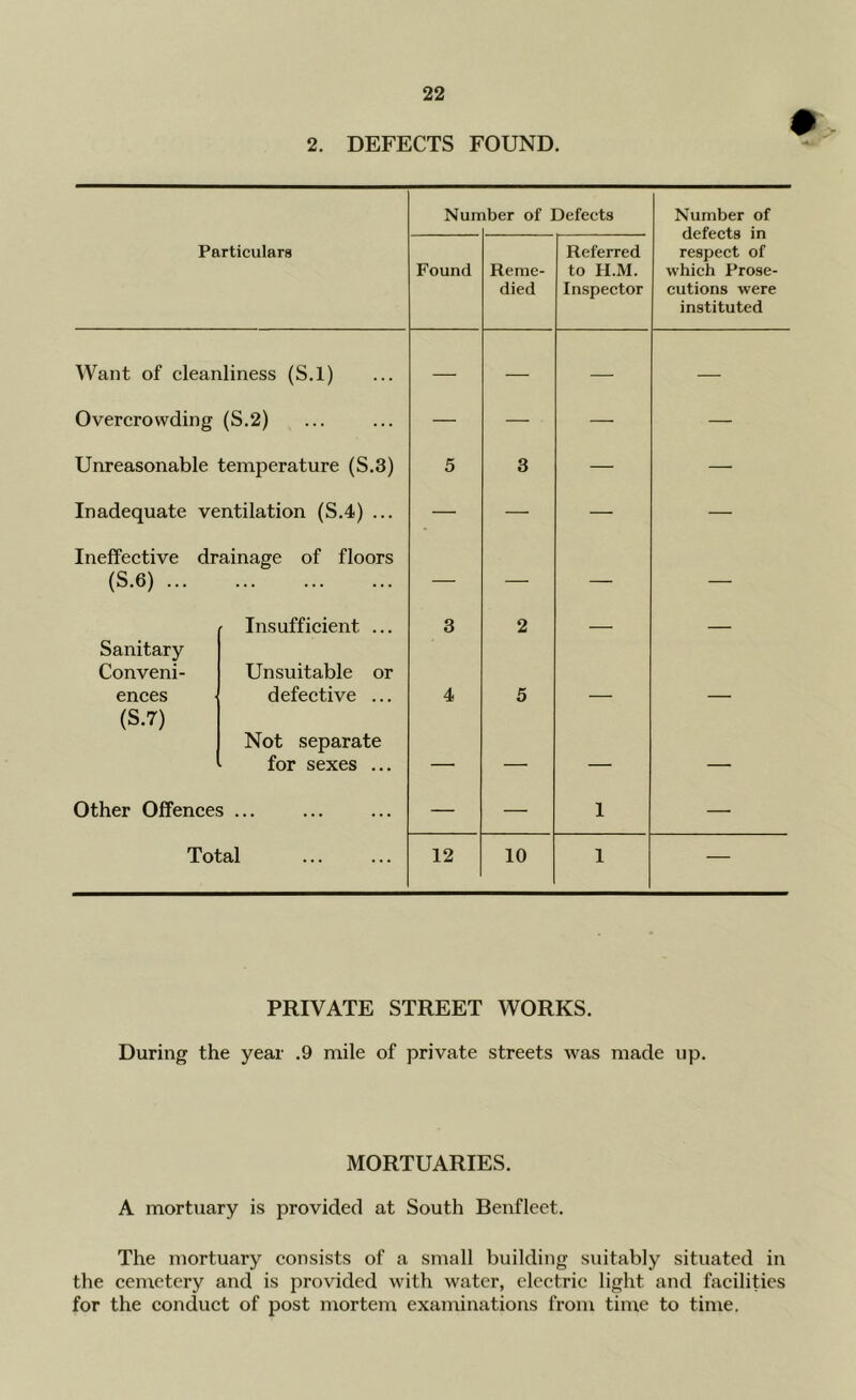 2. DEFECTS FOUND. Particulars Nun iber of Defects Number of defects in respect of which Prose- cutions were instituted Found Reme- died Referred to H.M. Inspector Want of cleanliness (S.l) — — — — Overcrowding (S.2) — — — — Unreasonable temperature (S.3) 5 3 — — Inadequate ventilation (S.4) ... — — — — Ineffective drainage of floors (S.6) ... ... — — — — Insufficient ... 3 2 Sanitary Conveni- Unsuitable or ences defective ... 4 5 — — (S.7) Not separate for sexes ... — — — — Other Offences — — 1 — Total 12 10 1 — PRIVATE STREET WORKS. During the year .9 mile of private streets was made up. MORTUARIES. A mortuary is provided at South Benfleet. The mortuary consists of a small building suitably situated in the cemetery and is provided with water, electric light and facilities for the conduct of post mortem examinations from time to time.