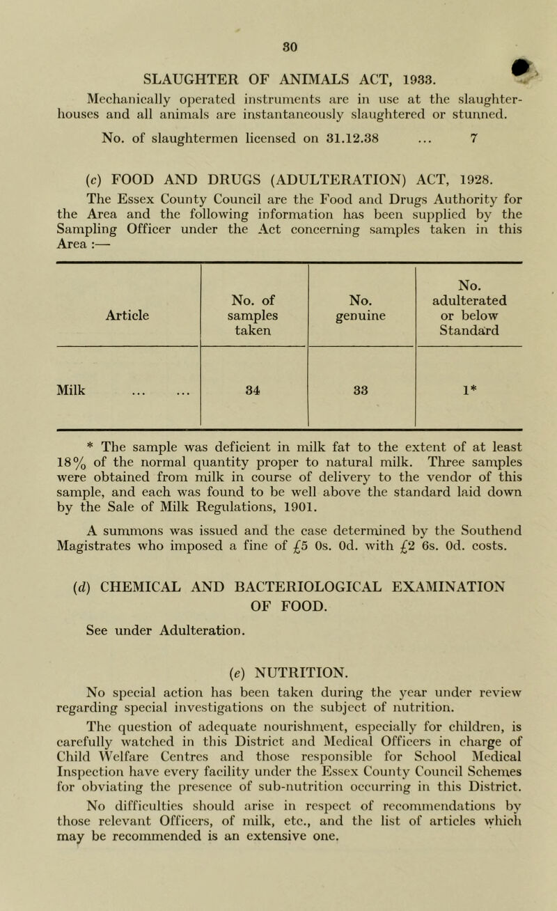 SLAUGHTER OF ANIMALS ACT, 1933. ^ Mechanically operated instruments are in use at the slaughter- houses and all animals are instantaneously slaughtered or stunned. No. of slaughtermen licensed on 31.12.38 ... 7 (c) FOOD AND DRUGS (ADULTERATION) ACT, 1928. The Essex County Council are the Food and Drugs Authority for the Area and the following information has been supplied by the Sampling Officer under the Act concerning samples taken in this Area :— No. No. of No. adulterated Article samples taken genuine or below Standaird Milk 34 33 1* * The sample was deficient in milk fat to the extent of at least 18% of the normal quantity proper to natural milk. Three samples were obtained from milk in course of delivery to the vendor of this sample, and each was found to be well above the standard laid down by the Sale of Milk Regulations, 1901. A summons was issued and the case determined by the Southend Magistrates who imposed a fine of £5 Os. Od. with £2 6s. Od. costs. (cl) CHEMICAL AND BACTERIOLOGICAL EXAMINATION OF FOOD. See under Adulteration. (e) NUTRITION. No special action has been taken during the year under review regarding special investigations on the subject of nutrition. The question of adequate nourishment, especially for children, is carefully watched in this District and Medical Officers in charge of Child Welfare Centres and those responsible for School IMedical Inspection have every facility under the Essex County Council Schemes for obviating the presence of sub-nutrition occurring in this District. No difficulties should arise in respect of recommendations by those relevant Officers, of milk, etc., and the list of articles which may be recommended is an extensive one.