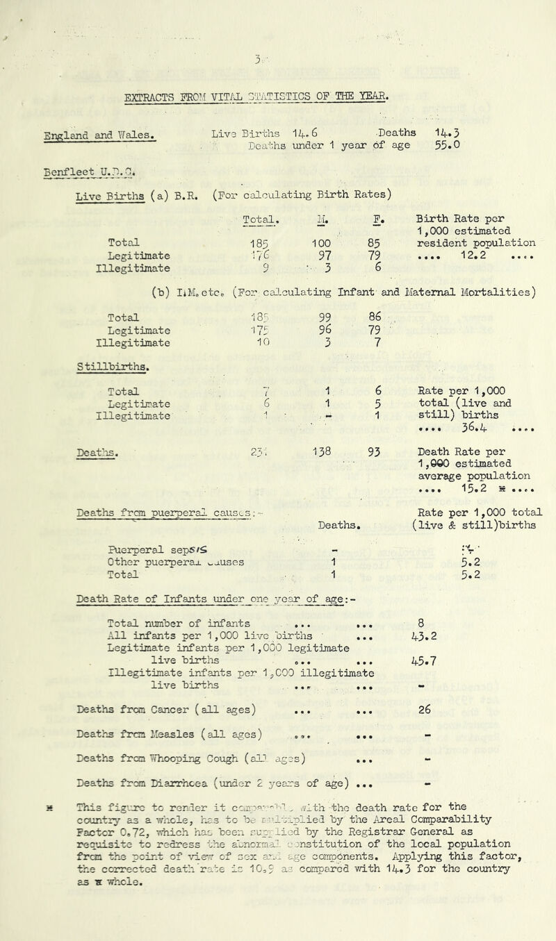 3,- EXTRACTS FROM VITAL STATIC TICS OP THE YEAR. England and Wales. Live Births 14.6 Deaths 14.3 Deaths under 1 year of age 55*0 Benfleet U.D.O. Live Births (a) B.R. (For calculating Birth Rates) Total, M. P. Birth Rate per , 1,000 estimated Total 185 100 85 resident population Legitimate 176 97 79 • ••• *12# 2 • • c • Illegitimate a :• 3 6 (b) IiMo etcP (For calc ulating Infant and Mat emal Mort al i t i e s) Total 18s 99 86 . Legitimate 175 96 79 Illegitimate 10 3 7 Stillbirths. Total 7 1 6 Rate per 1,000 Legitimate 6 1 5 total (live and Illegitimate 1 still) births Deaths. 231 138 93 Death Rate per 1,000 estimated average population .... 15*2 — .... Deaths frcm puerperal causes:~ Rate per 1,000 total Deaths. (live & still)births Puerperal sepS/S :V Other puerperaj. causes 1 5*2 Total 1 5.2 Death Rate of Infants under one year of age:- Total number of infants • • • l t • 8 All infants per 1,000 live births ' . Legitimate infants per 1,000 legitimate live births „.. . Illegitimate infants per 1PC00 illegitimate live births . .. * ,. Deaths from Cancer (all ages) ... Deaths frcm Measles (all ages) „,. .. Deaths frcm Whooping Cough (all ages) .. Deaths frcm Diarrhoea (under 2 years of age) .. 43.2 43.7 26 :«* This figure to render it caapar. tfith the death rate for the country as a whole, has to be multiplied by the Areal Comparability Factor 0,72, which has been supplied by the Registrar General as requisite to redress the abnormal, constitution of the local population frcm the point of view of sex and age components. Applying this factor, the corrected death rate is 10,5 as compared with 14*3 for the country as s. whole.