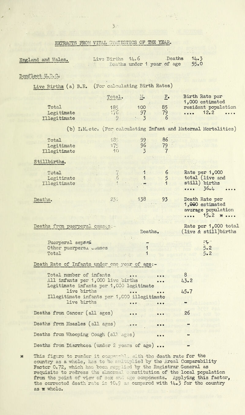 3,- EXTRACTS FROM VITAL STATIC TICS OP THE YEAR. England and Wales. Live Births 14.6 Deaths 14.3 Deaths under 1 year of age 55*0 Benfleet U.D.O. Live Births (a) B.R. (For calculating Birth Rates) Total, M. P. Birth Rate per , 1,000 estimated Total 185 100 85 resident population Legitimate 176 97 79 • ••• *12# 2 • • c • Illegitimate a :• 3 6 (b) IiMo etcP (For calc ulating Infant and Mat emal Mort al i t i e s) Total 18s 99 86 . Legitimate 175 96 79 Illegitimate 10 3 7 Stillbirths. Total 7 1 6 Rate per 1,000 Legitimate 6 1 5 total (live and Illegitimate 1 still) births Deaths. 231 138 93 Death Rate per 1,000 estimated average population .... 15*2 — .... Deaths frcm puerperal causes:~ Rate per 1,000 total Deaths. (live & still)births Puerperal sepS/S :V Other puerperaj. causes 1 5*2 Total 1 5.2 Death Rate of Infants under one year of age:- Total number of infants • • • l t • 8 All infants per 1,000 live births ' . Legitimate infants per 1,000 legitimate live births „.. . Illegitimate infants per 1PC00 illegitimate live births . .. * ,. Deaths from Cancer (all ages) ... Deaths frcm Measles (all ages) „,. .. Deaths frcm Whooping Cough (all ages) .. Deaths frcm Diarrhoea (under 2 years of age) .. 43.2 43.7 26 :«* This figure to render it caapar. tfith the death rate for the country as a whole, has to be multiplied by the Areal Comparability Factor 0,72, which has been supplied by the Registrar General as requisite to redress the abnormal, constitution of the local population frcm the point of view of sex and age components. Applying this factor, the corrected death rate is 10,5 as compared with 14*3 for the country as s. whole.