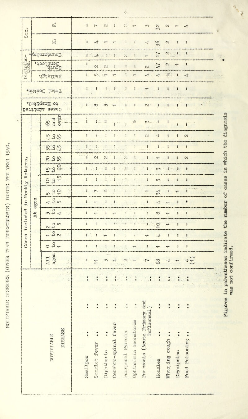 * Figures in parentheses indicate the number of cases in which the diagnosis was not confirmed.