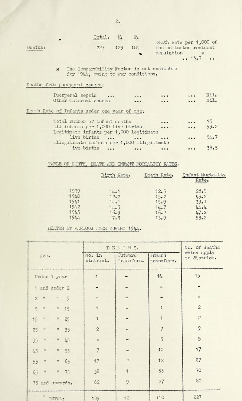 2 * Total. M. Death Rate per 1,000 of Deaths: 227 125 104 the estimated resident population h .. 15.9 *. * The Comparability Factor is not available for 1944, owing to war conditions. Deaths from puerperal causes: FUerperal sepsis ... ... ... Other maternal causes ... ... Death Rate of Infants under one year of age: Total number of infant deaths ... -vll infants per 1,000 live births ... Legitimate infants per 1,000 legitimate live births ... ... ... Illegitimate infants per 1,000 illegitimate live births ... ... ... Nil. Nil. 15 55.2 54.7 58.5 TABLE OF I1RTH, DEATH AND INFANT MORTALITY RATES. Birth 1959 14.1 1940 12.2 1941 14.1 1942 14.5 1945 16.5 1944 17.5 e. Death Rate. 12.5 15.2 15.9 14.7 16.2 15.9 Infant Mortality Rate. 28.9 45.2 59.1 44*4 47.2 55.2 DEATHS AT VARIOUS AGES DURING 1944. D E A T H S. Age. No. in district. Outward Transfers. Inward i transfers. Under 1 year 1 - 14 1 and under 2 - - - 2   5 - ~ - 5   15 1 - 1 15  » 25 1 - 1 25   55 2 - 7 55   45 - - 5 45  11 CC 7 - 10 55   65 17 2 12 65   75 58 1 55 75 2nd upwards. 62 9 27 nwii; t • 129 12 110 No. of deaths which apply to district. 15 17 27 70 80 227