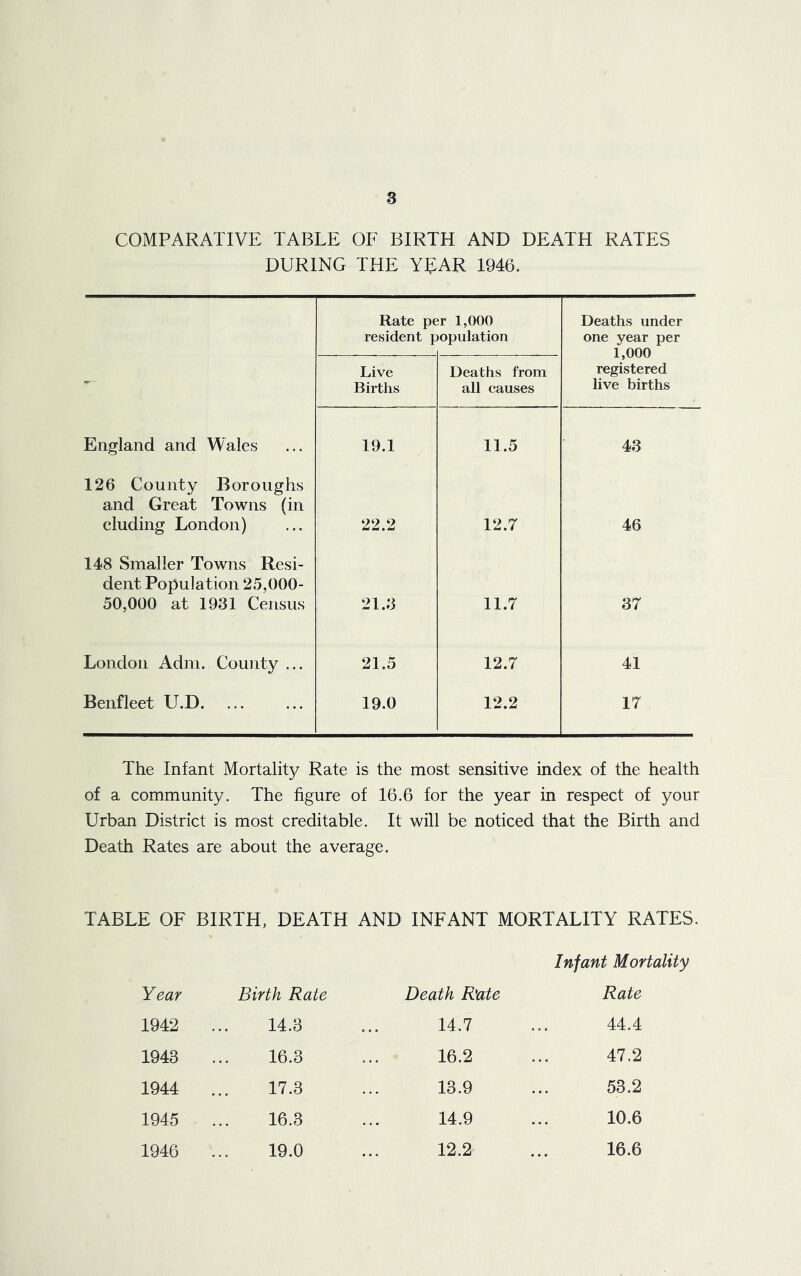 COMPARATIVE TABLE OF BIRTH AND DEATH RATES DURING THE Y£AR 1946. Rate per 1,000 Deaths under resident population one year per 1,000 registered Live Deaths from Births all causes live births England and Wales 19.1 11.5 43 126 County Boroughs and Great Towns (in eluding London) 22.2 12.7 46 148 Smaller Towns Resi- dent Population 25,000- 50,000 at 1931 Census 21.3 11.7 37 London Adm. County ... 21.5 12.7 41 Benfleet U.D. 19.0 12.2 17 The Infant Mortality Rate is the most sensitive index of the health of a community. The figure of 16.6 for the year in respect of your Urban District is most creditable. It will be noticed that the Birth and Death Rates are about the average. TABLE OF BIRTH, DEATH AND INFANT MORTALITY RATES. Infant Mortality Year Birth Rate Death Rate Rate 1942 14.3 14.7 44.4 1943 16.3 16.2 47,2 1944 17.3 13.9 53.2 1945 16.3 14.9 10.6 1946 19.0 12.2 16.6