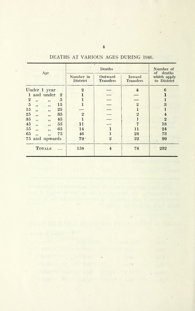 DEATHS AT VARIOUS AGES DURING 1946. Age 0 Deaths Number of of deaths which apply to District Number in District Outward Transfers Inward Transfers Under 1 year 2 — 4 6 1 and under 2 1 — — 1 2 ,, „ 5 1 — — 1 5 „ „ 15 1 — 2 3 15 „ „ 25 — — 1 1 25 „ „ 35 2 — 2 4 35 „ „ 45 1 — ] 2 45 „ „ 55 11 — 7 18 55 „ „ 65 14 1 11 24 65 „ „ 75 46 1 28 73 75 and upwards 79 2 22 . 99 Totals 158 4 78 232