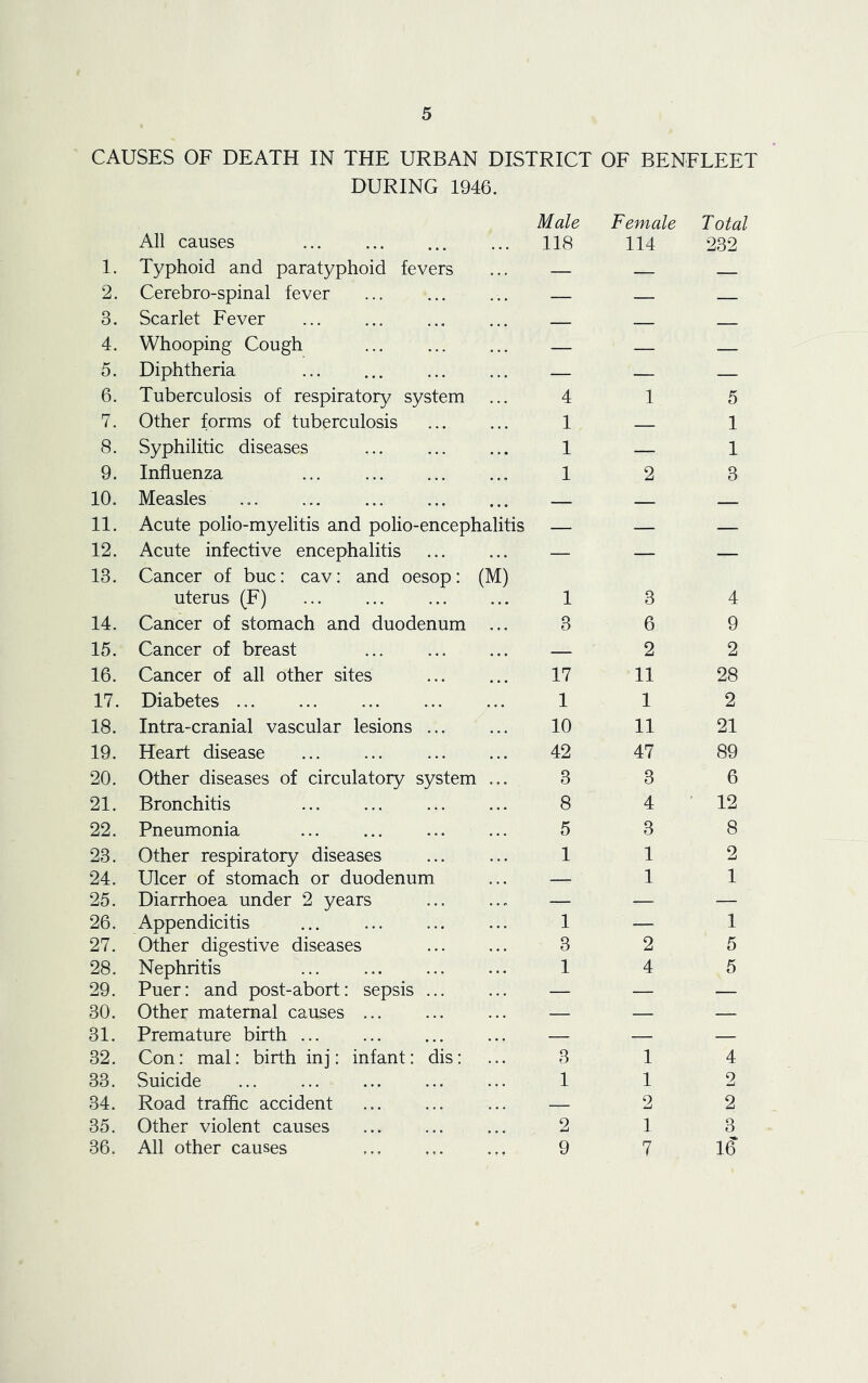 CAUSES OF DEATH IN THE URBAN DISTRICT OF BENFLEET DURING 1946. All causes Male 118 Female 114 Total 232 1. Typhoid and paratyphoid fevers — — — 2. Cerebro-spinal fever — — 3. Scarlet Fever — 4. Whooping Cough — — — 5. Diphtheria — — — 6. Tuberculosis of respiratory system 4 1 5 7. Other forms of tuberculosis 1 — 1 8. Syphilitic diseases 1 — 1 9. Influenza 1 2 3 10. Measles ... ... — — — 11. Acute polio-myelitis and polio-encephalitis — — — 12. Acute infective encephalitis — — — 13. Cancer of buc: cav: and oesop: uterus (F) (M) 1 3 4 14. Cancer of stomach and duodenum 3 6 9 15. Cancer of breast — 2 2 16. Cancer of all other sites 17 11 28 17. Diabetes ... • . • 1 1 2 18. Intra-cranial vascular lesions ... 10 11 21 19. Heart disease 42 47 89 20. Other diseases of circulatory system 3 3 6 21. Bronchitis 8 4 12 22. Pneumonia 5 3 8 23. Other respiratory diseases 1 1 2 24. Ulcer of stomach or duodenum — 1 1 25. Diarrhoea under 2 years — — — 26. Appendicitis 1 — 1 27. Other digestive diseases 3 2 5 28. Nephritis 1 4 5 29. Puer: and post-abort: sepsis ... — — — 30. Other maternal causes ... — — — 31. Premature birth ... — — — 32. Con: mal: birth inj: infant: dis: 3 1 4 33. Suicide 1 1 2 34. Road traffic accident — 2 2 35. Other violent causes 2 1 3 36. All other causes 9 7 16