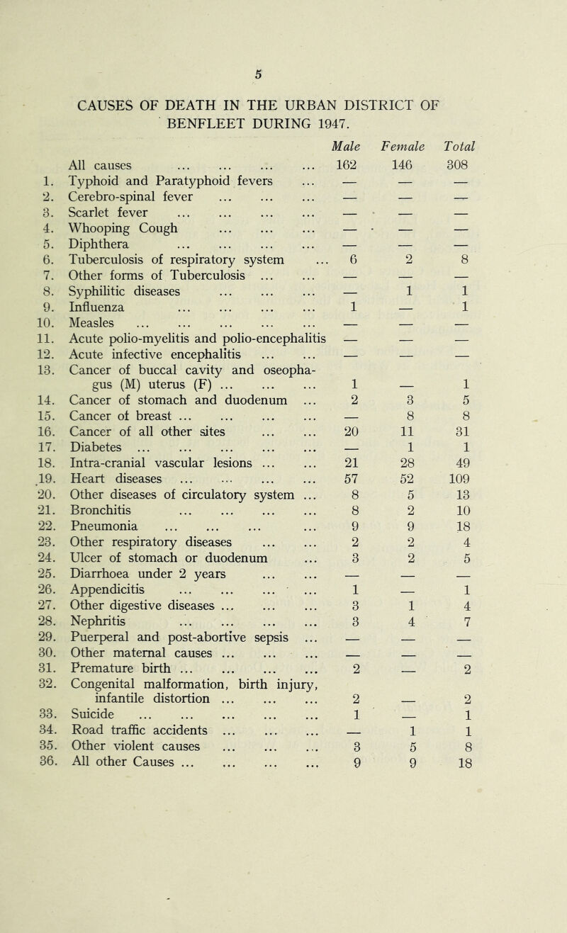 CAUSES OF DEATH IN THE URBAN DISTRICT OF BENFLEET DURING 1947. Male Female Total All causes • • • 162 146 308 1. Typhoid and Paratyphoid fevers . . . — — — 2. Cerebro-spinal fever • . . — — — 8. Scarlet fever • • • — — — 4. Whooping Cough • . . — — — 5. Diphthera • . . — -— — 6. Tuberculosis of respiratory system . • . 6 2 8 7. Other forms of Tuberculosis ... • • • — — — 8. Syphilitic diseases • . • — 1 1 9. Influenza • • • 1 — 1 10. Measles • • • — — — 11. Acute polio-myelitis and polio-encephalitis — — — 12. Acute infective encephalitis • . . — — — 13. Cancer of buccal cavity and oseopha- gus (M) uterus (F) ... . . . 1 — 1 14. Cancer of stomach and duodenum • • . 2 3 5 15. Cancer of breast ... • • • — 8 8 16. Cancer of all other sites • • • 20 11 31 17. Diabetes • • * — 1 1 18. Intra-cranial vascular lesions ... • • • 21 28 49 19. Heart diseases • • • 57 52 109 20. Other diseases of circulatory system • • • 8 5 13 21. Bronchitis ... • • • 8 2 10 22. Pneumonia • • • 9 9 18 23. Other respiratory diseases • . • 2 2 4 24. Ulcer of stomach or duodenum , , , 3 2 5 25. Diarrhoea under 2 years • • • — — — 26. Appendicitis ... ... ... * • • • 1 — 1 27. Other digestive diseases ... 3 1 4 28. Nephritis • • • 3 4 7 29. Puerperal and post-abortive sepsis • • • — — 30. Other maternal causes • • • - 31. Premature birth • • • 2 2 32. Congenital malformation, birth injury, infantile distortion ... • • • 2 2 33. Suicide • • • 1 1 34. Road traffic accidents ... 1 1 35. Other violent causes ... 3 5 8 36. All other Causes • • # 9 9 18