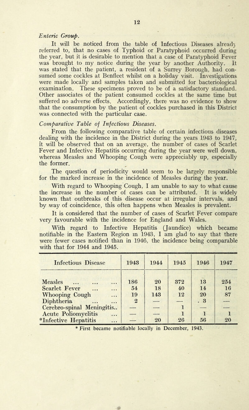 Enteric Group. It will be noticed from the table of Infectious Diseases alread} referred to, that no cases of Typhoid or Paratyphoid occurred during the year, but it is desirable to mention that a case of Paratyphoid Fever was brought to my notice during the year by another Authority. It was stated that the patient, a resident of a Surrey Borough, had con- sumed some cockles at Benfleet whilst on a holiday visit. Investigations were made locally and samples taken and submitted for bacteriological examination. These specimens proved to be of a satisfactory standard. Other associates of the patient consumed cockles at the same time but suffered no adverse effects. Accordingly, there was no evidence to show that the consumption by the patient of cockles purchased in this District was connected with the particular case. Comparative Table of Infectious Diseases. From the following comparative table of certain infectious diseases dealing with the incidence in the District during the years 1943 to 1947, it will be observed that on an average, the number of cases of Scarlet Fever and Infective Hepatitis occurring during the year were well down, whereas Measles and Whooping Cough were appreciably up, especially the former. The question of periodicity would seem to be largely responsible for the marked increase in the incidence of Measles during the year. With regard to Whooping Cough, I am unable to say to what cause the increase in the number of cases can be attributed. It is widely known that outbreaks of this disease occur at irregular intervals, and by way of coincidence, this often happens when Measles is prevalent. It is considered that the number of cases of Scarlet Fever compare very favourable with the incidence for England and Wales. With regard to Infective Hepatitis (Jaundice) which became notifiable in the Eastern Region m 1943, I am glad to say that there were fewer cases notified than in 1946, the incidence being comparable with that for 1944 and 1945. Infectious Disease 1943 1944 1945 1946 1947 Measles 186 20 372 13 254 Scarlet Fever 54 18 40 14 16 Whooping Cough 19 143 12 20 87 Diphtheria 2 — — . 3 — Cerebro-spinal Meningitis.. — — 1 — — Acute Poliomyelitis — — 1 1 1 * Infective Hepatitis — 20 26 56 20 * First became notifiable locally in December, 1943.