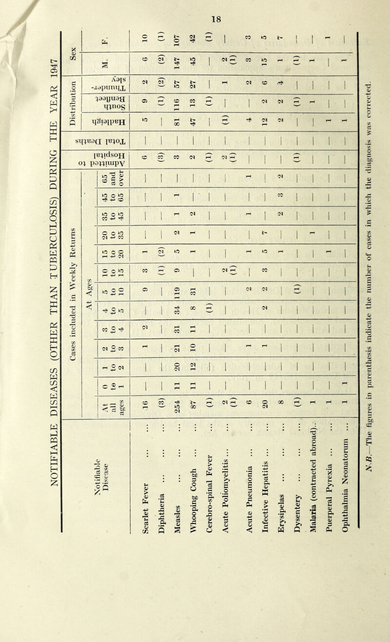 NOTIFIABLE DISEASES (OTHER THAN TUBERCULOSIS) DURING THE YEAR 1947 x 0) C i> d l—I ' O ^ CC >fi i> O d b- W5 N H CC JO rH -Topumix d d b- b- ^ »0 d rH d CD +3 3 £ C htnos OS rH 116 CO rH rH I I Cl Cl rH rH 1 1 CC s qSpipBH lO i rH X 47 1 rH rH Cl ’ 1 1 rH rH sipped l^toX 1 1 1 1 1 1 1 1 1 1 1 1 ! pepdsopi oq. poppuipv O CO CC Cl rH Cl rH ! 1 rH I r 1 65 and over 1 1 1 1 1 1 I rH 1 i i Cl i l i 1 - »o o »o 4-> O I 1 rH 1 ' i I 1 1 CC 1 1 1 1 lO o *0 CC +3 T? 1 1 rH Cl I l rH i Cl l 1 1 i 1 CC fl Sh C o ^ Ct +3 CO 1 1 Cl rH 1 l l 1 | rH | I s 4-) a) Ph *0 o c H *P Cl rH cT 10 rH I 1 rH »o rH 1 1 rH 1 3 <u a) CC o o ^ H -M rH CC rH o i I Cl ^ I CC 1 V i I 1 £ G 4> St < o o o 1 119 rH CO 1 1 ci Cl 1 rH i 1 i -T3 OJ nd H—' < 1 • 1 34 oo rH 1 i Cl l 1 ! l 1 3 o C 3 to 4 Cl 1 rH CO rH rH 1 1 1 1 l i i I i in ZJ in 3 U 2 to 3 rH 1 rH (M 10 l 1 rn rH 1 l 1 i ! 1 to 2 1 1 20 12 l 1 1 I 1 1 1 l 0 to 1 1 1 rH rH rH rH l 1 I 1 1 1 i I rH At all ages 16 CC 254 87 rH Cl In' o 20 oo rH rH rH rH 22 3 32 Jh £ <y +3 c3 ZJ Vi 03 £ The figures in parenthesis indicate the number of eases in which the diagnosis was corrected.