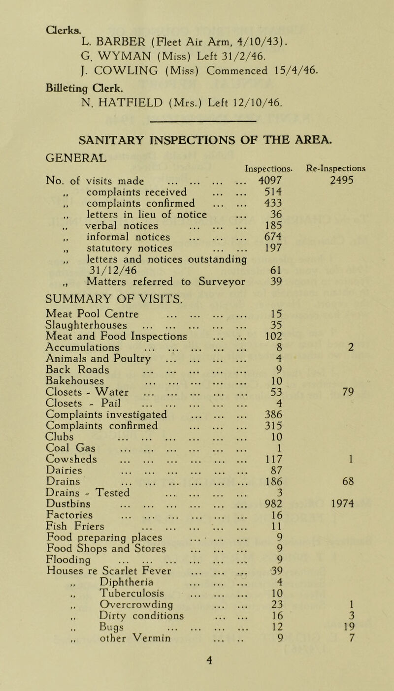 Clerks. L. BARBER (Fleet Air Arm, 4/10/43). G. WYMAN (Miss) Left 31/2/46. J. COWLING (Miss) Commenced 15/4/46. Billeting Clerk. N. HATFIELD (Mrs.) Left 12/10/46. SANITARY INSPECTIONS OF THE AREA. GENERAL Inspections. Re-Inspectio No. of visits made . , . • • • 4097 2495 ,, complaints received ,i, ... 514 ,, complaints confirmed ... . . . 433 ,, letters in lieu of notice 36 ,, verbal notices ... • • • 185 ,, informal notices ... ... 674 „ statutory notices ,, letters and notices outstanding 31/12/46 197 61 ,, Matters referred to Surveyor 39 SUMMARY OF VISITS. Meat Pool Centre 15 Slaughterhouses 35 Meat and Food Inspections 102 Accumulations 8 2 Animals and Poultry 4 Back Roads 9 Bakehouses 10 Closets - Water 53 79 Closets - Pail 4 Complaints investigated 386 Complaints confirmed 315 Clubs 10 Coal Gas 1 Cowsheds 117 1 Dairies 87 Drains 186 68 Drains - Tested 3 Dustbins 982 1974 Factories 16 Fish Friers 11 Food preparing places 9 Food Shops and Stores 9 Flooding 9 Houses re Scarlet Fever 39 ,, Diphtheria 4 Tuberculosis 10 ,, Overcrowding 23 1 ,, Dirty conditions 16 3 ,, Bugs 12 19 ,, other Vermin 9 7