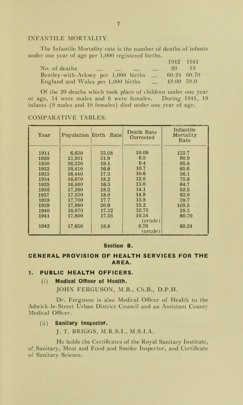 1XFAN 1' 1LI<: MOR TALI I'Y. The Infantile Mortality rate is the number of deaths of infants under one year of age per 1,(H)0 registered births. 1942 1911 No. of deaths 20 19 Bcntley-\vith-.\rksey per 1,000 births (it).21 00.70 England and Wales per 1,000 births 19.00 .09.0 Of the 20 deaths which took place of children under one year ot age, 11 were males and 0 were females. During 1911, 19 infants (9 males and 10 females) died under one year of age. COMPARATIVE TABLES. Year Population Birth Rate Death Rate Corrected Infantile Mortality Rate 1911 6,650 33.08 10.09 122.7 1920 13,901 31.9 9.5 90.9 1930 16,320 19.1 9.4 95.8 1932 16,410 16.6 10.7 65.6 1933 16,440 17.3 10.6 56.1 1934 16,670 18.2 12.0 75.6 1935 16,860 16.5 13.0 64.7 1938 17,260 18.2 14.1 82.5 1937 17,550 18.0 14.9 63.0 1938 17,700 17.7 13.8 38.7 1939 17,980 20.6 15.2 105.5 1940 18,070 17.32 12.73 38.3 1941 17,800 17.58 10.34 (crude) 60.70 1942 17,650 18.8 8.76 (crude) 60.24 Section B. GENERAL PROVIStON OF HEALTH SERVICES FOR THE AREA. 1. PUBLIC HEALTH OFFICERS. (i) Medical Officer of Health. JOHN FERGUSON, M.B., Ch.B., D.P.H. Dr. Ferguson is also Medical Officer of Health to the .■\dwick-le-Street Urban District Council and an Assistant County Medical Officer. (ii) Sanitary Inspector. j. T. BRIGGS, M.R.S.I., M.S.I.A. He holds the Certificates of the Royal Sanitary Institute, o*i Sanitary, Meat and Food and Smoke Inspector, and Certificate of Sanitary Science.