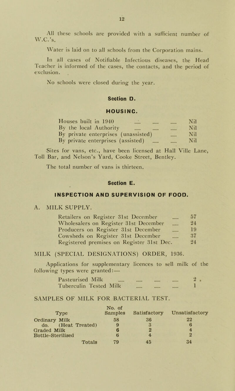 All these scliools are provided witli a suiTicient number of W.C.’s. \\ ater is laid on to all schools from the Corporation mains. In all cases of Notifiable Infectious diseases, the Head Teacher is informed of the cases, the contacts, and the period of exclusion. No schools were closed during' the year. Section □. HOUSING. Houses built in 1940 ...... Nil By the local Authority Nil By private enterprises (unassisted) Nil By private enterprises (assisted) Nil Sites for vans, etc., have been licensed at Hall Ville Lane, Toll Bar, and Nelson’s Yard, Cooke Street, Bentley. The total number of vans is thirteen. Section E. INSPECTION AND SUPERVISION OF FOOD. A. MILK SUPPLY. Retailers on Register 31st December 57 Wholesalers on Register 31st December 24 Producers on Register 31st December 19 Cowsheds on Register 31st December 37 Registered premises on Register 31st Dec. 24 MILK (SPECIAL DESIGNATIONS) ORDER, 193G. .'\pplications for supplementary licences to sell milk of the following types were granted; — Pasteurised Milk 2 , Tuberculin Tested Milk 1 SAMPLES OF MILK FOR BACTERIAL TEST. No. of Type Samples Ordinary Milk 58 do. (Heat Treated) 9 Graded Milk 6 Bottle-Sterilised 6 79 Satisfactory 36 3 2 4 Unsatisfactory 22 6 4 2 34 Totals 45