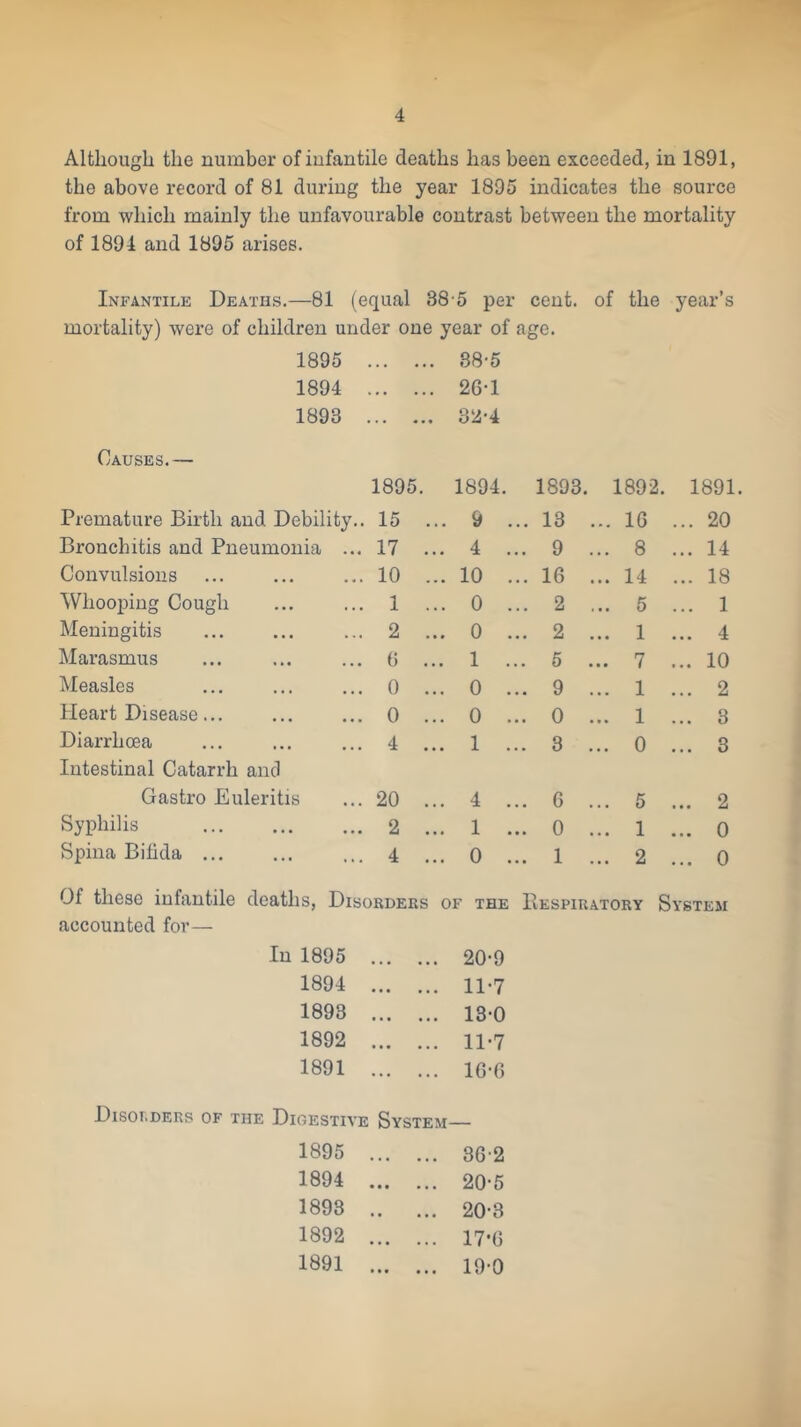 Altliougli the number of infantile deaths has been exceeded, in 1891, the above record of 81 during the year 1895 indicates the source from which mainly the unfavourable contrast between the mortality of 1894 and 1895 arises. Infantile Deaths.—81 (equal 38'5 per cent, of the year’s mortality) were of children under one year of age. 1895 38-5 1894 26-1 1893 32-4 Causes.— 1895. 1894. 1893. 1892. 1891. Premature Birth and Debility.. 15 . . 9 . . 13 ... 16 ... 20 Bronchitis and Pneumonia ... 17 . . 4 . . 9 .. 8 ... 14 Convulsions ... 10 . . 10 . . 16 .. 14 ... 18 Whooping Cough ... 1 . . 0 . . 2 .. 5 ... 1 Meningitis ... 2 . . 0 . . 2 .. 1 ... 4 Marasmus ... 0 . 1 . . 5 .. 7 ... 10 iMeasles ... 0 . . 0 . . 9 .. 1 ... 2 Heart Disease... ... 0 . . 0 . . 0 .. 1 ... 3 Diarrhoea Intestinal Catarrh and ... 4 . . 1 . . 3 .. 0 ... 3 Gastro Euleritis ... 20 . . 4 . . 6 .. 5 ... 2 Syphilis ... 2 . . 1 . . 0 .. 1 ... 0 Spina Bifida ... ... 4 . . 0 . . 1 .. 2 ... 0 Of these infantile deaths. Disorders OF THE Respiratory System accounted for— In 1895 ... ... 20-9 1894 ... ... 11-7 1893 ... ... 13-0 1892 ... ... 11-7 1891 ... ... 10-6 Disorders of the Digestive System— 1895 ... ... 86-2 1894 ... ... 20-5 1893 .. ... 20-3 1892 ... ... 17*6 1891 ... ... 19-0