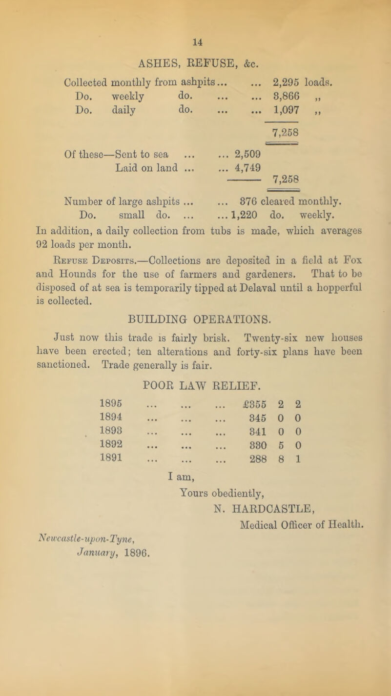 ASHES, EEFUSE, &c. Collected monthly from ashpits... Do. weekly do. Do. daily do. 2,295 loads. 3,866 ,, 1,097 „ 7,258 Of these—Sent to sea ... ... 2,509 Laid on land ... ... 4,749 7,258 Number of large ashpits ... ... 876 cleared monthly. Do. small do 1,220 do. weekly. In addition, a daily collection from tubs is made, which averages 92 loads per month. Eefuse Deposits.—Collections are deposited in a field at Fox and Hounds for the use of farmers and gardeners. That to bo disposed of at sea is temporarily tipped at Delaval until a hopperful is collected. BUILDING OPEEATIONS. Just now this trade is fairly brisk. Twenty-six new houses have been erected; ten alterations and forty-six plans have been sanctioned. Trade generally is fair. 1895 1894 1893 1892 1891 POOE LAW EELIEF. £355 345 341 830 288 2 2 0 0 0 0 5 0 8 1 I am. Yours obediently, N. HAEDCASTLE, Medical Officer of Health. Neu'castle-npun-Tyne, January, 1896.