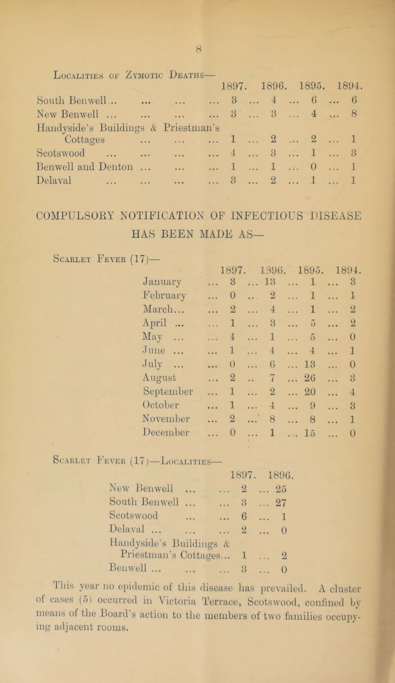 Localities of Zymotic Deaths— 1897. 1896. O QO r-H 1894 South Benwell... 3 . .. 4 0 . 0 New Benwell ... 3 . .. 3 .. 4 . . 8 llandyside’s Buildings & Cottages Priestman’s 1 . . 2 .. 2 . . 1 Scotswood 4 . . 3 .. 1 . . 3 Benwell and Denton ... 1 . . 1 .. 0 . . 1 Delaval 3 . . 2 .. 1 . . 1 COMPULSORY NOTIFICATION OF INFECTIOUS DISEASE HAS BEEN MADE AS— ScAHLET Fever (11)— 18‘J7. 13'JG. 1895, 1894. January ... 3 ... 13 ... 1 ... 8 February ... 0 .. 2 ... 1 ... 1 March... ... 2 ... 4 ... 1 ... 2 April ... ... 1 ... 3 5 2 May ... ... 4 ... 1 5 ... 0 J line ... ... 1 ... 4 ... 4 ... 1 July ... ... 0 ... 0 ... 13 ... 0 August ... 2 7 ... 26 ... 3 September ... 1 ... 2 ... 20 ... 4 October ... 1 ... 4 ... 9 ... 3 November ... 2 ... 8 ... 8 ... 1 1 lecember ... 0 ... 1 ... 15 ... 0 ScARiiET Fever (17)—Localities— New ])enwell ... South Benwell ... ScotswoocI Delaval ... Haiulyside’s Buildings I'v Priestiiuui’s Cottages... Benwell ... 1897. 2 H 6 2 1 8 1890. . 25 . 27 . 1 . 0 . 2 . 0 'I’liis year no epidemic of this disease has prevailed. A chiste] of cases (5) occurred in Victoria Terrace, Scotswood, confined b} means of the Board’s action to the members of two families occupy' ing adjacent rooms.