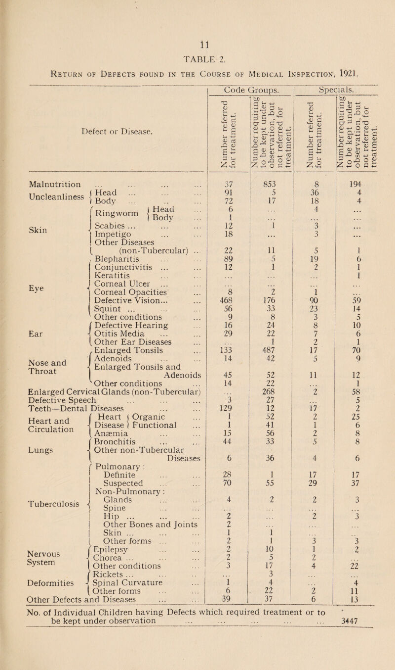 TABLE 2. Return of Defects found in the Course of Medical Inspection, l92l. Defect or Disease. Malnutrition Uncleanliness Skin Head Body Eye i Ear Nose and Throat ( Head ) Body Ringworm Scabies ... I Impetigo ! Other Diseases 1 (non-Tubercular) Blepharitis Conjunctivitis ... Keratitis Corneal Ulcer Corneal Opacities' Defective Vision... Squint ... Other conditions {Defective Hearing Otitis Media Other Ear Diseases Enlarged Tonsils Adenoids Enlarged Tonsils and Adenoids Other conditions Enlarged Cervical Glands (non-Tubercular) Defective Speech Teeth—Dental Diseases {Heart ( Organic Disease j Functional Anaemia f Bronchitis -| Other non-Tubercular [ Diseases ( Pulmonary : j Definite Suspected } Non-Pulmonary : Glands Spine Hip ... Other Bones and Joints Skin ... Other forms ... Heart and Circulation Lungs Tuberculosis «{ Nervous System I ( Epilepsy ' Chorea [ Other conditions r Rickets ... J Spinal Curvature t Other forms Other Defects and Diseases Deformities Code Groups. Specials. Number referred for treatment. ---------A Number requiring to be kept under observation, but not referred for treatment. Number referred for treatment. Number requiring to be kept under ; observation, but i not referred for 1 treatment. ! 37 853 8 194 91 5 36 4 72 17 18 4 6 4 • • • 1 . . . 12 1 3 • • • 18 ... 3 •• • 22 11 5 1 89 5 19 6 12 1 2 1 1 ’8 2 * 1 468 176 90 59 56 33 23 14 9 8 3 5 16 24 8 10 29 22 7 6 1 2 1 133 487 17 70 14 42 5 9 45 52 11 12 14 22 1 ... 268 2 58 3 27 5 129 12 17 2 1 52 2 25 1 41 1 6 15 56 2 8 44 33 5 8 6 36 4 6 28 1 17 17 70 55 29 37 4 2 2 3 ”2 ’2 '3 2 1 1 2 1 3 3 2 10 1 2 2 5 2 3 17 4 22 3 1 4 4 6 . 22 2 11 39 37 6 13 No. of Individual Children having Defects which required treatment or to be kept under observation 3447