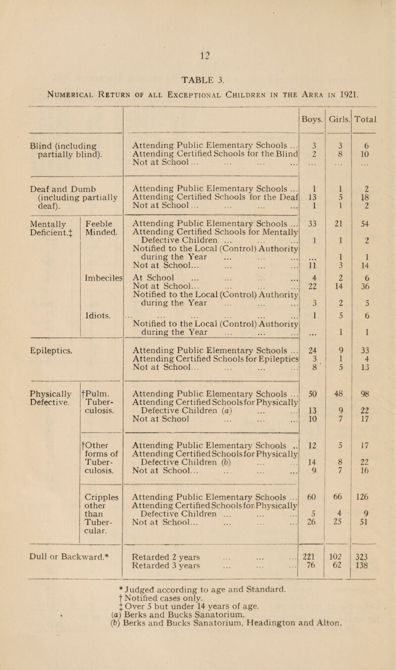 TABLE 3. Numerical Return of all Exceptional Children in the Area in 1921. Boys. Girls. Total Blind (including Attending Public Elementary Schools ... 3 3 6 partially blind). Attending Certified Schools for the Blind 2 8 10 Not at School... Deaf and Dumb Attending Public Elementary Schools ... 1 1 2 (including partially Attending Certified Schools for the Deaf 13 5 18 deaf). Not at School... 1 1 2 Mentally Feeble Attending Public Elementary Schools ... 33 21 54 Deficient.:}: Minded. Attending Certified Schools for Mentally Defective Children ... 1 1 2 Notified to the Local (Control) Authority during the Year • • • 1 1 Not at School... 11 3 14 Imbeciles At School 4 2 6 Not at School... 22 14 36 Notified to the Local (Control) Authority during the Year 3 2 Idiots. ... 1 5 6 Notified to the Local (Control) Authority during the Year ... 1 1 Epileptics. Attending Public Elementary Schools ... 24 t 9 33 Attending Certified Schools for Epileptics 3 1 4 Not at School... 8 5 13 Physically fPulm. Attending Public Elementary Schools ... 50 48 98 Defective. Tuber- Attending Certified Schools for Physically culosis. Defective Children (a) 13 9 22 Not at School 10 7 17 fOther Attending Public Elementary Schools .. 12 5 17 forms of Attending Certified Schools for Physically Tuber- Defective Children (5) 14 8 22 culosis. Not at School... 9 16 Cripples Attending Public Elementary Schools ... 60 66 126 other Attending Certified Schools for.Physically than Defective Children ... 5 4 i 9 Tuber- Not at School... 26 25 i 51 cular. ! Dull or Backw^ard.* Retarded 2 years 221 102 323 Retarded 3 years 76 62 138 * Judged according to age and Standard. t Notified cases only. jOver 5 but under 14 years of age. (a) Berks and Bucks Sanatorium. (b) Berks and Bucks Sanatorium, Headington and Alton.