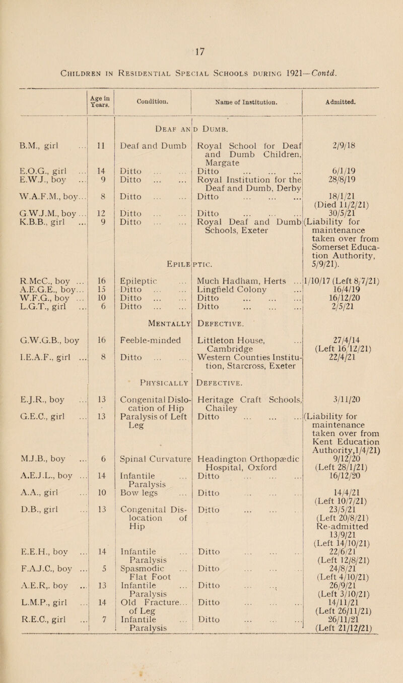 Children in Residential Special Schools during l91\—Contd. Age in Years. Conditiou. Name of Institution. Admitted. Deaf an * D Dumb. B.M., girl 11 Deaf and Dumb Royal School for Deaf 2/9/18 and Dumb Children, Margate 6/1/19 E.O.G., girl 14 Ditto . Ditto E.WJ., boy ... 9 Ditto . Royal Institution for the 28/8/19 Deaf and Dumb, Derby W.A.F.M., boy... 8 Ditto . Ditto . 18/1/21 (Died 11/2/21) G.W.J.M.,boy... 12 Ditto . Ditto . 30/5/21 K.B.B., girl 9 Ditto . Royal Deaf and Dumb (Liability for Schools, Exeter maintenance taken over from Somerset Educa¬ tion Authority, Epile PTIC. 5/9/21). R.McC., boy ... 16 Epileptic Much Hadham, Herts ... 1/10/17 (Left 8/7/21) A.E.G.E., boy... 15 Ditto . Lingfield Colony 16/4/19 W.F.G., boy ... 10 Ditto . Ditto ... . 16/12/20 L.G.T., girl 6 Ditto . Ditto . 2/5/21 Mentally Defective. G.W.G.B., boy 16 Feeble-minded Littleton House, 27/4/14 Cambridge (Left 16/12/21) I.E.A.F., girl ... 8 Ditto . Western Counties Institu- 22/4/21 tion, Starcross, Exeter Physically Defective. E.J.R., boy 13 Congenital Dislo- Heritage Craft Schools, 3/11/20 cation of Hip Chailey G.E.C., girl ... 13 Paralysis of Left Ditto . (Liability for Leg maintenance taken over from Kent Education Authority,1/4/21) M.J.B., boy ... 6 Spinal Curvature Headington Orthopaedic 9/12/20 Hospital, Oxford (Left 28/1/21) A.E.J.L., boy ... 14 Infantile Ditto . 16/12/20 Paralysis A.A., girl 10 Bow legs Ditto . 14/4/21 (Left 10/7/21) D.B,, girl 13 Congenital Dis- Ditto . 23/5/21 location of (Left 20/8/21) ! Hip Re-admitted : 13/9/21 (Left 14/10/21) E.E.H., boy ... 14 Infantile Ditto . 22/6/21 } Paralysis (Left 12/8/21) F.A.J.C., boy ... 5 i Spasmodic Ditto . 24/8/21 1 P'lat Foot (Left 4/10/21) A.E.R,. boy 13 Infantile Ditto ... ..^ 26/9/21 1 Paralysis (Left 3/JO/21) L.M.P., girl i 14 Old P'racture... Ditto . 14/11/21 of Leg (Left 26/11/21) R.E.C., girl ... 7 Infantile Ditto . 26/11/21 Paralysis j (Left 21/12/21)