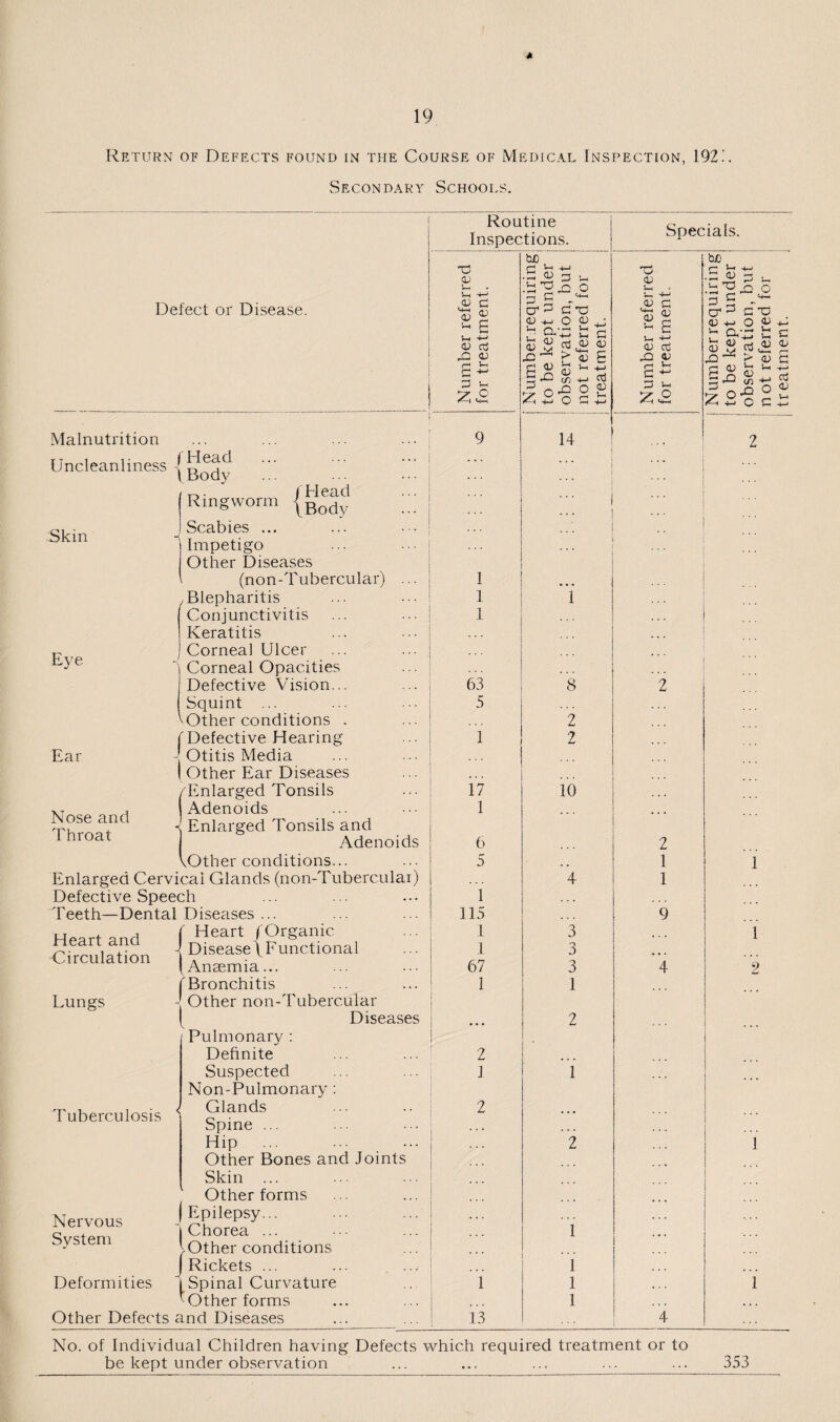 Return of Defects found in the Course of Medical Inspection, 192;. Secondary Schools. Defect or Disease. Skin /Head \Body Eye Malnutrition Uncleanliness (Body Ringworm Scabies ... Impetigo Other Diseases (non-Tubercular) Blepharitis Conjunctivitis Keratitis Corneal Ulcer Corneal Opacities Defective Vision... Squint ... Mother conditions . f Defective Hearing - Otitis Media I Other Ear Diseases /Enlarged Tonsils Adenoids < Enlarged Tonsils and Adenoids vOther conditions... Enlarged Cervical Glands (non-Tuberculai) Defective Speech Teeth—Dental Diseases . Ear Nose and Throat Heart and Circulation Lungs Tuberculosis f Heart / Organic 4 Disease!Functional (Anaemia... TBronchitis - Other non-Tubercular ( Diseases Pulmonary ; Definite Suspected Non-Pulmonary : Glands Spine ... Hip . Other Bones and Joints Skin. Other forms (Epilepsy... Chorea ... lOther conditions J Rickets ... I Spinal Curvature ^Other forms Other Defects and Diseases Nervous System Deformities 1 ; Routine Inspections. Specials. Number referred for treatment. Number,requiring to be kept under observation, but not referred for j treatment. | Number referred for treatment. i Number requiring to be kept under observation, but n ot referred for treatment. 9 14 . ... 2 1 . . ... . . 1 1 i I 1 1 63 8 2 ^ 5 j 2 i 1 i 2 1 17 10 1 1 I i 6 2 1 5 , , 1 1 4 1 1 115 ... 9 1 3 1 .1 3 67 3 4 2 1 1 1 ! * * * 2 1 2 ] 1 i 2 ... 1 * * * ... ! ■ • • ”2 1 i l j '1 1 1 1 1 I * * * 1 1 13 4 No. of Individual Children having Defects which required treatment or to be kept under observation 353