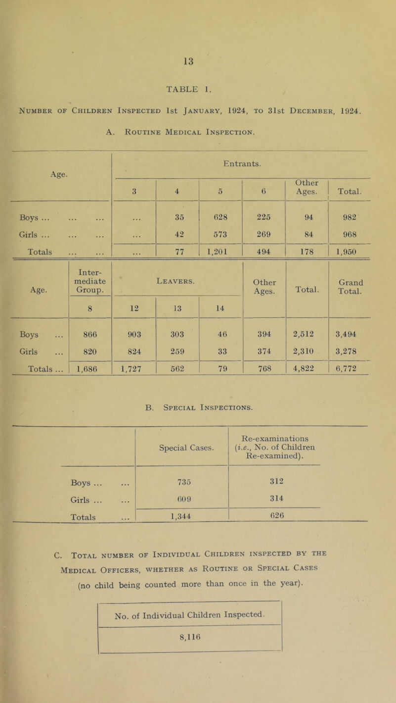 TABLE 1. Number of Children Inspected 1st January, 1924, to 31st December, 1924. A. Routine Medical Inspection. Age. Entrants. 3 4 5 6 Other Ages. Total. Boys ... • . . 35 628 225 94 982 Girls ... ... 42 573 269 84 968 Totals . . . 77 1,201 494 178 1,950 Age. Inter- mediate Group. Leavers. Other Ages. Total. Grand Total. 8 12 13 14 Boys 866 903 303 46 394 2,512 3,494 Girls 820 824 259 33 374 2,310 3,278 Totals ... 1,686 1,727 562 79 768 4,822 6,772 B. Special Inspections. Re-examinations Special Cases. {i.e., No. of Children Re-examined). Boys ... 735 312 Girls ... 609 314 Totals 1,344 626 C. Total number of Individual Children inspected by the Medical Officers, whether as Routine or Special Cases (no child being counted more than once in the year). No. of Individual Children Inspected. 8,116