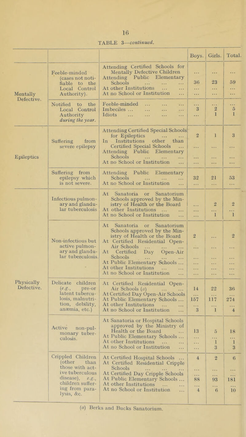 TABLE 3—continued. Boys. Girls. Total. Attending Certified Schools for Feeble-minded Mentally Defective Children ... ... (cases not noti- Attending Public Elementary 30 23 59 fiable to the Schools Local Control At other Institutions . . ... Mentally Defective. Authority). At no School or Institution ... ... Notified to the Feeble-minded • • • • • . ... Local Control Imbeciles ... 3 2 5 Authority during the year. Idiots . . . 1 1 Attending Certified Special Schools for Epileptics 2 1 3 Suffering from In Institutions other than severe epilepsy Certified Special Schools Attending Public Elementary ... ... Epileptics Schools . . . At no School or Institution ... ... ... Suffering from Attending Public Elementary epilepsy which Schools 32 21 53 is not severe. At no School or Institution ... ... At Sanatoria or Sanatorium Infectious pulmon- Schools approved by the Min- ary and glandu- istry of Health or the Board 2 2 lar tuberculosis At other Institutions ... . . ■ ... At no School or Institution ... 1 1 At Sanatoria or Sanatorium Schools approved by the Min- istry of Health or the Board 2 2 Non-infectious but At Certified Residential Open- active pulmon- Air Schools ... ... ary and glandu- At Certified Day Open-Air lar tuberculosis. Schools ... ... ... At Public Elementary Schools ... At other Institutions At no School or Institution ... ... Physically Delicate children At Certified Residential Open- Defective. {e.g., pre-or Air Schools {a) 14 22 30 latent tubercu- At Certified Day Open-Air Schools • • • ... losis, malnutri- At Public Elementary Schools ... 157 117 274 tion, debility, At other Institutions ... anaemia, etc.) At no School or Institution 3 i 4 Active non-pul- monary tuber- culosis. At Sanatoria or Hospital Schools approved by the Ministry of Health or the Board At Public Elementary Schools ... 13 5 18 At other Institutions • • . 1 1 At no School or Institution 3 3 Crippled Children At Certified Hospital Schools ... 4 2 0 (other than At Certified Residential Cripple those with act- Schools ive tuberculous At Certified Day Cripple Schools disease), e.g., At Public Elementary Schools ... 88 03 181 children suffer- At other Institutions ing from para- At no School or Institution 4 0 10 1 lysis, &c. {a) Berks and Bucks Sanatorium.