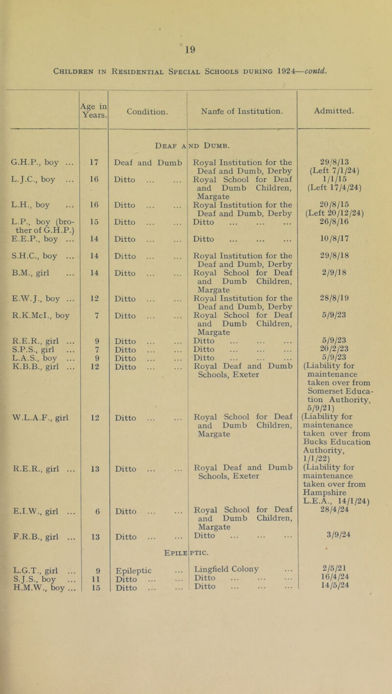 Children in Residential Special Schools during 1924—contd. Age in Years. Condition. Nanfe of Institution. Admitted. G.H.P., boy ... 17 Deaf a Deaf and Dumb nd Dumb. Royal Institution for the 29,/8/13 L.J.C., boy ... 16 Ditto Deaf and Dumb, Derby Royal School for Deaf (Left 7/1/24) 1/1/15 L.H., boy 16 Ditto and Dumb Children, Margate Royal Institution for the (Left 17/4/24) 20/8/15 L.P., boy (bro- 15 Ditto Deaf and Dumb, Derby Ditto (Left 20/12/24) 26/8/16 ther of G.H.P.) E.E.P., boy ... 14 Ditto Ditto 10/8/17 S.H.C., boy ... 14 Ditto Royal Institution for the 29/8/18 B.M., girl 14 Ditto Deaf and Dumb, Derby Royal School for Deaf 2/9/18 E.W.J., boy ... 12 Ditto and Dumb Children, Margate Royal Institution for the 28/8/19 R.K.McI., boy 7 Ditto Deaf and Dumb, Derby Royal School for Deaf 5/9/23 R.E.R., girl ... 9 Ditto and Dumb Children, Margate Ditto 5/9/23 S.P.S., girl ... 7 Ditto Ditto 20/2/23 L.A.S., boy ... 9 Ditto Ditto 5/9/23 K.B.B., girl ... 12 Ditto Royal Deaf and Dumb (Liability for W.L.A.F., girl 12 Ditto Schools, Exeter Royal School for Deaf maintenance taken over from Somerset Educa- tion Authority, 5/9/21) (Liability for R.E.R., girl ... 13 Ditto and Dumb Children, Margate Royal Deaf and Dumb maintenance taken over from Bucks Education Authority, 1/1/22) (Liability for E.I.W., girl ... 6 Ditto Schools, Exeter Royal School for Deaf maintenance taken over from Hampshire L.E.A., 14/1/24) 28/4/24 F.R.B.. girl ... 13 Ditto and Dumb Children, Margate Ditto 3/9/24 L.G.T., girl ... 9 Epile Epileptic PTIC. Lingfield Colony • 2/5/21 S.J.S., boy ... 11 Ditto Ditto 16/4/24 H.M.W., boy ... 15 Ditto Ditto 14/5/24