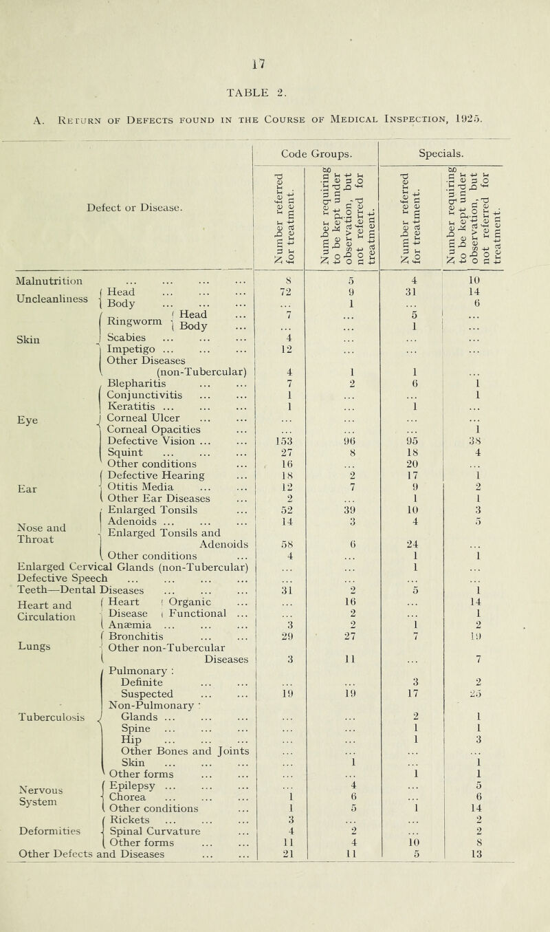 TABLE 2. A. Return of Defects found in the Course of Medical Inspection, 1925. Defect or Disease. Malnutrition Uncleanliness Skin Ringworm Eye Ear Head Body Head Body Scabies Impetigo ... Other Diseases (non-Tubercular) Blepharitis Conj uncti vitis Keratitis ... Corneal Ulcer Corneal Opacities Defective Vision ... Squint Other conditions ( Defective Hearing i Otitis Media Code Groups. Nose and Throat ] Other Ear Diseases Enlarged Tonsils Adenoids ... Enlarged Tonsils and , Adenoids l Other conditions Enlarged Cervical Glands (non-Tubercular) Defective Speech Teeth—Dental Diseases Heart and Circulation Organic Functional Lungs Tuberculosis Heart Disease Anaemia Bronchitis Other non-Tubercular Diseases 1 Pulmonary : Definite Suspected Non-Pulmonary Glands ... Spine Hip Other Bones and Joints Skin ' Other forms ( Epilepsy ... j Chorea ( Other conditions Rickets Spinal Curvature Other forms Other Defects and Diseases < Nervous System Deformities in a CD 0) CD Cti n id 3 u £ 8 72 4 12 4 7 1 1 153 27 16 18 12 2 52 14 58 4 31 3 29 3 19 1 1 3 4 11 21 bo cj U 4-> U b 3 O H Tj j2i MH '3 a cr 3 -Td o ^ P-l-rH iH l (D-P 0 D Hr O P 45 -t-> o ® O » a £ Specials. 35 <D U Sh CD 96 8 2 7 39 3 6 2 16 2 2 27 11 19 4 6 5 2 4 11 <D <D g CD c3 n CD Sb S o r-\ h—i 4 31 5 1 95 18 20 17 9 1 10 4 24 1 1 5 3 17 2 1 1 10 K bo r* i-i +-> U ■g CD 3 O .2 ^ 42 ^ S3- « CT S3 <D 35 CD Ph- D J* £ g 4> 02 3 £ o 42 s 12 ..-S3 > <D 4 i. i—i G 1 ^ ct! 2 B 10 14 6 1 38 4 1 2 1 3 1 14 1 2 19 1 1 3 1 1 5 6 14 2 2 8 13