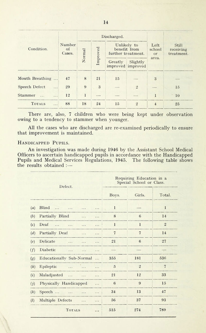 Condition. Number of Cases. Discharged. Left school or area. Still receiving treatment. N ormal 1 Improved Unlikely to benefit from further treatment. Greatly improved Slightly improved Mouth Breathing ... 47 8 21 15 — 3 Speech Defect 29 9 3 — 2 15 Stammer 12 1 — —■ —• 1 10 Totals 88 18 24 15 2 4 25 There are, also, 7 children who were being kept under observation owing to a tendency to stammer when younger. All the cases who are discharged are re-examined periodically to ensure that improvement is maintained. Handicapped Pupils. An investigation was made during 1946 by the Assistant School Medical Officers to ascertain handicapped pupils in accordance with the Handicapped Pupils and Medical Services Regulations, 1945. The following table shows the results obtained Defect. Requiring Education in a Special School or Class. Boys. Girls. Total. {a) Blind 1 — 1 ib) Partially Blind 8 6 14 (c) Deaf i 1 1 1 2 id) Partially Deaf 7 ! 7 14 ie) Delicate 21 ; 6 1 27 if) Diabetic — 1 —• ig) Educationally Sub-Normal ... 355 1 181 536 ih) Epileptic ... ... ! 5 2 7 ii) Maladjusted 21 12 33 U) Physically Handicapped 6 9 15 ik) Speech ... 1 34 13 47 if Multiple Defects 1 56 1 37 93