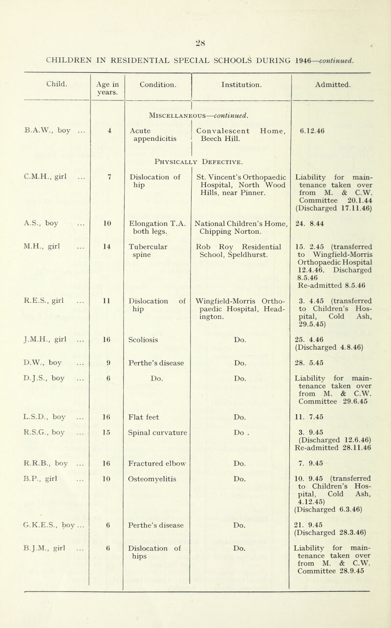 CHILDREN IN RESIDENTIAL SPECIAL SCHOOLS DURING continued. Child. Age in years. Condition. Institution. I Admitted. Miscei.lani sous—continued. B.A.W., boy ... 4 Acute appendicitis Physicali Convalescent Home, Beech Hill. ..Y Defective. 6.12.46 C.M.H., girl ... 7 Dislocation of hip St. Vincent’s Orthopaedic Hospital, North Wood Hills, near Pinner. Liability for main- tenance taken over from M. & C.W. Committee 20.1.44 (Discharged 17.11.46) A.S., boy 10 Elongation T.A. both legs. National Children’s Home, Chipping Norton. 24. 8.44 M.H., girl 14 Tubercular spine Rob Roy Residential School, Speldhurst. 15. 2.45 (transferred to Wingfield-Morris Orthopaedic Hospital 12.4.46. Discharged 8.5.46 Re-admitted 8.5.46 R.E.S., girl 11 Dislocation of hip Wingfield-Morris Ortho- paedic Hospital, Head- ington. 3. 4.45 (transferred to Children’s Hos- pital, Cold Ash, 29.5.45) J.M.H., girl ... 16 Scoliosis Do. 25. 4.46 (Discharged 4.8.46) D.W., boy 9 Perthe’s disease Do. 28. 5.45 D.J.S., boy 6 Do. Do. Liability for main- tenance taken over from M. & C.W. Committee 29.6.45 L.S.D., boy ... 16 Flat feet Do. 11. 7.45 R.S.G., boy ... 15 Spinal curvature Do . 3. 9.45 (Discharged 12.6.46) Re-admitted 28.11.46 R.R.B., boy 16 Fractured elbow Do. 7. 9.45 B.P., girl 10 Osteomyelitis Do. 10. 9.45 (transferred to Children’s Hos- pital, Cold Ash, 4.12.45) (Discharged 6.3.46) G.K.E.S., boy... 6 Perthe’s disease Do. 21. 9.45 (Discharged 28.3.46) B.J.M., girl ... 6 Dislocation of hips Do. Liability for main- tenance taken over from M. & C.W. Committee 28.9.45