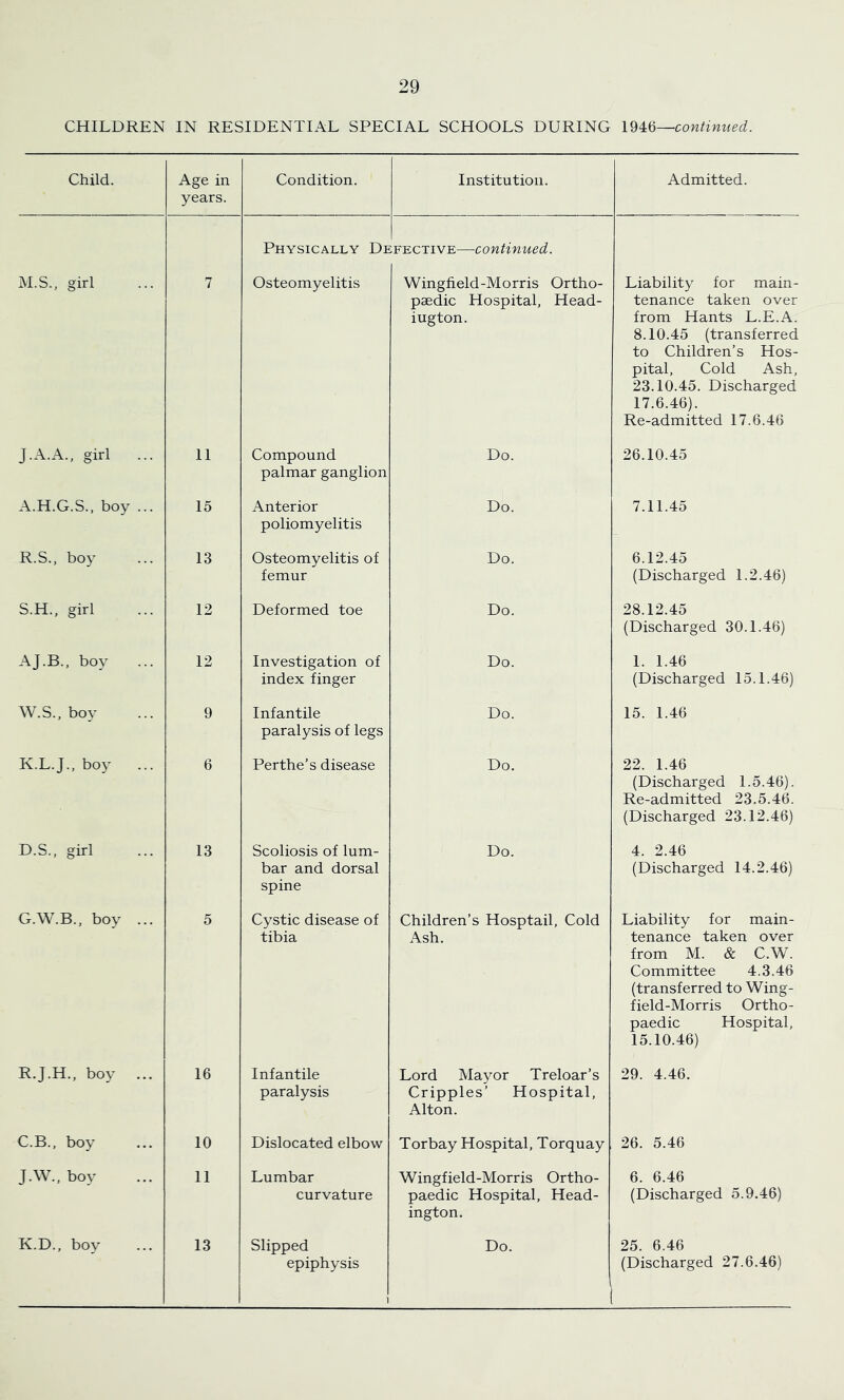 CHILDREN IN RESIDENTIAL SPECIAL SCHOOLS DURING \M^~continued. Child. Age in years. Condition. Institution. Admitted. Physically De :fective:—continued. M.S., girl 7 Osteomyelitis Wingfield-Morris Ortho- paedic Hospital, Head- iugton. Liability for main- tenance taken over from Hants L.E.A. 8.10.45 (transferred to Children’s Hos- pital, Cold Ash, 23.10.45. Discharged 17.6.46). Re-admitted 17.6.46 J.A.A., girl II Compound palmar ganglion Do. 26.10.45 A.H.G.S., boy ... 15 Anterior poliomyelitis Do. 7.11.45 R.S., boy 13 Osteomyelitis of femur Do. 6.12.45 (Discharged 1.2.46) S.H., girl 12 Deformed toe Do. 28.12.45 (Discharged 30.1.46) AJ.B., boy 12 Investigation of index finger Do. 1. 1.46 (Discharged 15.1.46) W.S., boy 9 Infantile paralysis of legs Do. 15. 1.46 K.L.J., boy 6 Perthe’s disease Do. 22. 1.46 (Discharged 1.5.46). Re-admitted 23.5.46. (Discharged 23.12.46) D.S., girl 13 Scoliosis of lum- bar and dorsal spine Do. 4. 2.46 (Discharged 14.2.46) G.W.B., boy ... 5 Cystic disease of tibia Children’s Hosptail, Cold Ash. Liability for main- tenance taken over from M. & C.W. Committee 4.3.46 (transferred to Wing- field-Morris Ortho- paedic Hospital, 15.10.46) R.J.H., boy ... 16 Infantile paralysis Lord Mayor Treloar’s Cripples’ Hospital, Alton. 29. 4.46. C.B., boy 10 Dislocated elbow Torbay Hospital, Torquay 26. 5.46 J.W., boy II Lumbar curvature Wingfield-Morris Ortho- paedic Hospital, Head- ington. 6. 6.46 (Discharged 5.9.46) K.D., boy 13 Slipped epiphysis 1 Do. 25. 6.46 (Discharged 27.6.46)