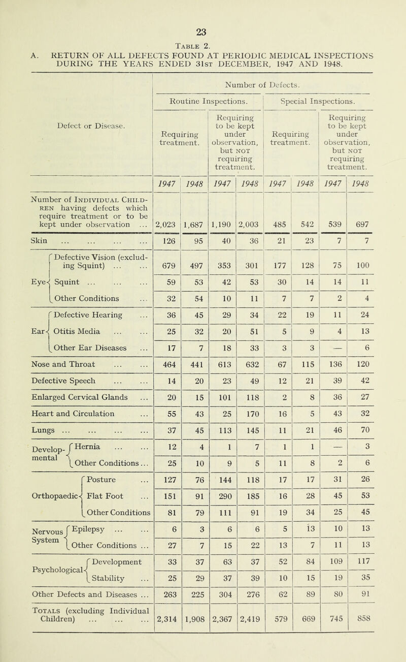 Table 2. A. RETURN OF ALL DEFECTS FOUND AT PERIODIC MEDICAL INSPECTIONS DURING THE YEARS ENDED 31st DECEMBER, 1947 AND 1948. Number of Defects. Routine Inspections. Special Inspections. Defect or Disease. Requiring treatment. i Requiring ' to be kept under observation, but NOT requiring treatment. 1 Requiring treatment. Requiring to be kept under observation, but NOT requiring treatment. 1947 1948 1947 1948 1947 1948 1947 1948 Number of Individual Child- ren having defects which require treatment or to be kept under observation 2,023 1,687 1,190 2,003 485 542 539 697 Skin 126 95 40 36 21 23 7 7 Defective Vision (exclud- ing Squint) ... 679 497 353 301 177 128 75 100 Eye«^ Squint 59 53 42 53 30 14 14 11 ^ Other Conditions 32 54 10 11 7 7 2 4 Defective Hearing 36 45 29 34 22 19 11 24 Ear< Otitis Media 25 32 20 51 5 9 4 13 Other Ear Diseases 17 7 18 33 3 3 — 6 Nose and Throat 464 441 613 632 67 115 136 120 Defective Speech 14 20 23 49 12 21 39 42 Enlarged Cervical Glands 20 15 101 118 2 8 36 27 Heart and Circulation 55 43 25 170 16 5 43 32 Lungs ... 37 45 113 145 11 21 46 70 Develop-/Hernia mental ^ other Conditions ... 12 4 1 7 1 1 — 3 25 10 9 5 11 8 2 6  Posture 127 76 144 118 17 17 31 26 Orthopaedic < Flat Foot 151 91 290 185 16 28 45 53 ^ Other Conditions 81 79 111 91 19 34 25 45 Nervous/ Epilepsy 6 3 6 6 5 13 10 13 System j _ , _ . pother Conditions ... 27 7 15 22 13 7 11 13 r Development Psychological < Stability 33 37 63 37 52 84 109 117 25 29 37 39 10 15 19 35 Other Defects and Diseases ... 263 225 304 276 62 89 80 91 Totals (excluding Individual Children) 2,314 1,908 2,367 2,419 579 669 745 858