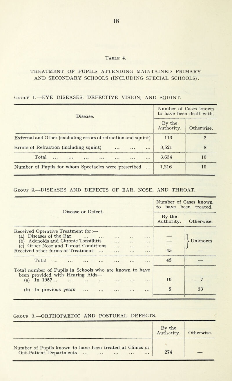 Table 4. TREATMENT OF PUPILS ATTENDING MAINTAINED PRIMARY AND SECONDARY SCHOOLS (INCLUDING SPECIAL SCHOOLS). Group L—EYE DISEASES, DEFECTIVE VISION, AND SQUINT. Disease. Number of Cases known to have been dealt with. By the Authority. Otherwise. External and Other (excluding errors of refraction and squint) 113 2 Errors of Refraction (including squint) 3,521 8 Total 3,634 10  Number of Pupils for whom Spectacles were prescribed ... 1,216 10 Group 2.—DISEASES AND DEFECTS OF EAR, NOSE, AND THROAT. Disease or Defect. Number of Cases known to have been treated. By the Authority. Otherwise. Received Operative Treatment for:— (a) Diseases of the Ear (b) Adenoids and Chronic Tonsillitis (c) Other Nose and Throat Conditions Received other forms of Treatment ... 45 ^ Unknown Total 45 — Total number of Pupils in Schools who are known to have been provided with Hearing Aids— (a) In 1957 10 7 (b) In previous years 5 33 Group 3.—ORTHOPAEDIC AND POSTURAL DEFECTS. By the Authority. Otherwise. Number of Pupils known to have been treated at Clinics or Out-Patient Departments 274 —