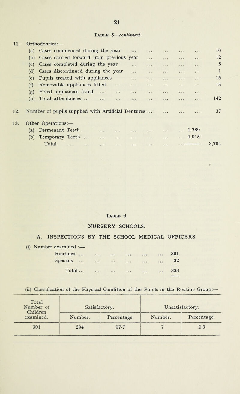 Table 5—continued. 11. Orthodontics:— (a) Cases commenced during the year ... ... ... ... ... 16 (b) Cases carried forward from previous year ... ... ... ... 12 (c) Cases completed during the year ... ... ... ... ... 5 (d) Cases discontinued during the year ... ... ... ... ... 1 (e) Pupils treated with appliances ... ... ... ... ... 15 (f) Removable appliances fitted ... ... ... ... ... ... 15 (g) Fixed appliances fitted ... ... ... ... ... ... ... — (h) Total attendances ... ... ... ... ... ... ... ... 142 12. Number of pupils supplied with Artificial Dentures ... ... ... ... 37 13. Other Operations:— (a) Permenant Teeth ... ... ... ... ... ... 1,789 (b) Temporary Teeth ... ... ... ... ... ... ... 1,915 Total 3,704 Table 6. NURSERY SCHOOLS. A. INSPECTIONS BY THE SCHOOL MEDICAL OFFICERS, (i) Number examined :— Routines ... ... ... ... ... ... 301 Specials ... ... ... ... ... ... 32 Total 333 (ii) Classification of the Physical Condition of the Pupils in the Routine Group:— Total Number of Children examined. Satisfactory. Unsatis factory. Number. Percentage. Number. Percentage. 301 294 97-7 7 2-3