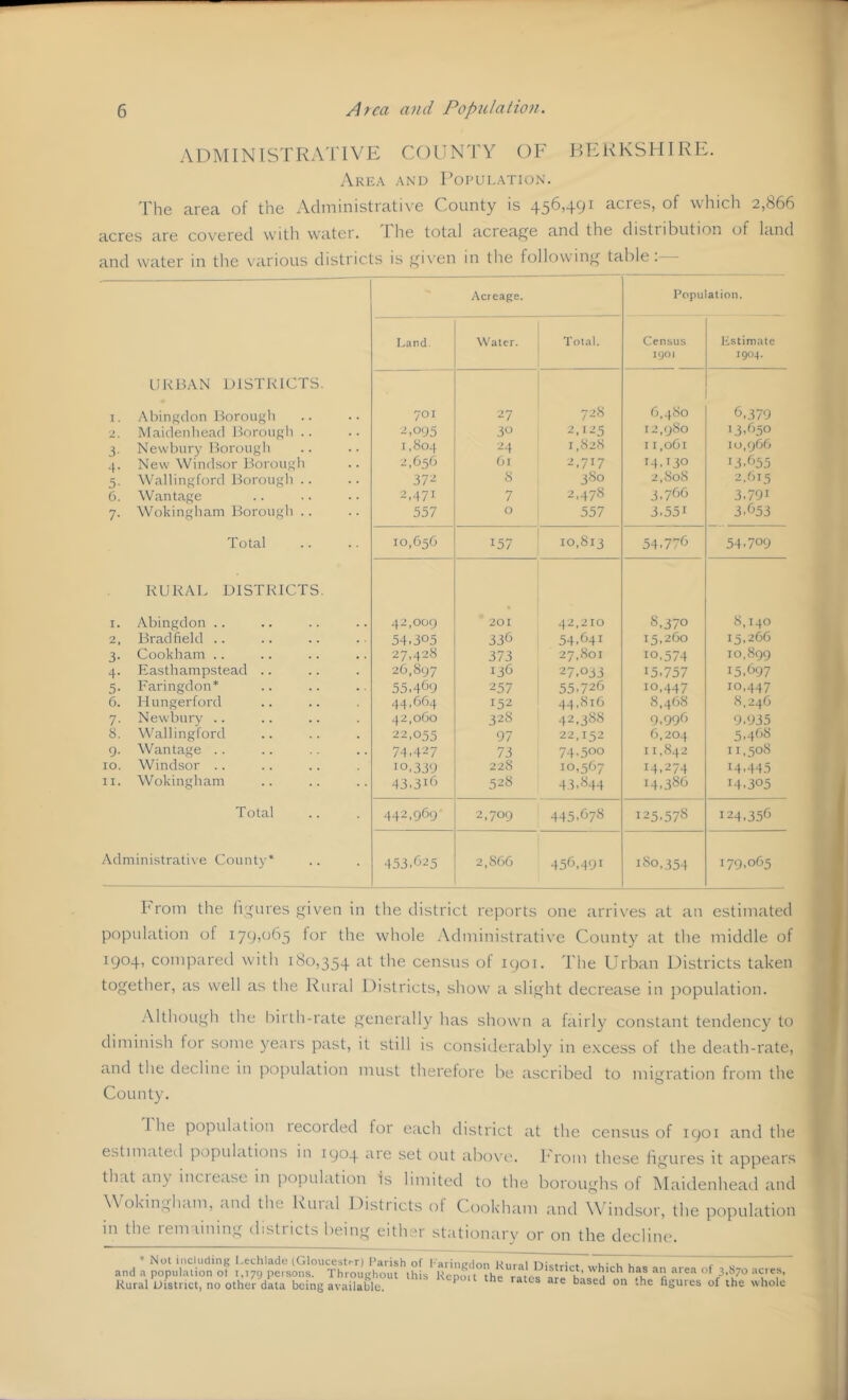 ADMINISTRATIVE COUNTY OF BERKSHIRE. Area and Population. The area of the Administrative County is 456,491 acres, of which 2,866 acres are covered with water. I he total acreage and the distribution of land and water in the various districts is given in the following table. — I. 2 3- 4- 5- 6. 7- URBAN DISTRICTS. Abingdon Borough Maidenhead Borough .. Newbury Borough New Windsor Borough Wallingford Borough Wantage Wokingham Borough .. Acreage. Population. Land. Water. Total. Census 1901 Estimate 1904. 70 X -2,095 1,804 2,056 372 2.471 557 27 30 24 61 8 7 0 72S 2,125 1,828 2,717 3S0 2,478 557 6,480 12,980 11,061 14.130 2,80s 3,766 3.551 6,379 13,650 10,966 13,655 2.615 3.79i 3,653 Total 10,656 157 10,813 54.776 54,709 RURAL DISTRICTS. I. Abingdon .. 42,009 201 42,210 8,370 8,140 2, Brad field .. 54,305 336 54.641 15,260 15,266 3- Cookham .. 27,428 373 27,801 10.574 10,899 4- Easthampstead .. 26,897 136 27.033 15.757 15.697 5- Faringdon* 55.469 257 55.726 10,447 10,447 6. Hungerford 44,664 152 44,816 8,468 8,246 7- Newbury .. 42,060 328 42.388 9.996 9.935 S. Wallingford 22,055 97 22,152 6,204 5.468 9- Wantage .. 74,427 73 74.5oo 11,842 11,508 IO. Windsor .. 10,339 228 10,567 14.274 14,445 II. Wokingham 43,3i6 528 43.844 14.386 I4,305 Total 442,969' 2,709 445,678 125.578 124,356 Administrative County* 453.625 2,866 456,491 180,354 179,065 hrotn the figures given in the district reports one arrives at an estimated population of 179,065 for the whole Administrative County at the middle of 1904, compared with 180,354 at the census of 1901. The Urban Districts taken together, as well as the Rural Districts, show a slight decrease in population. Although the birth-rate generally has shown a fairly constant tendency to diminish for some years past, it still is considerably in excess of the death-rate, and the decline in population must therefore be ascribed to migration from the County. I he population recorded for each district at the census of 1901 and the estimated populations in 1904 are set out above. From these figures it appears that any increase in population is limited to the boroughs of Maidenhead and Wokingham, and the Rural Districts of Cookham and Windsor, the population in the remaining districts being either stationary or on the decline. * Not including Lechlade (Gloucester) Parish and a population ol 1,179 persons. Throughout Rural District, no other data being available. of I aringdon Rural District, which has an area of a,870 acres, this Kepoit the rates are based on the figures of the whole