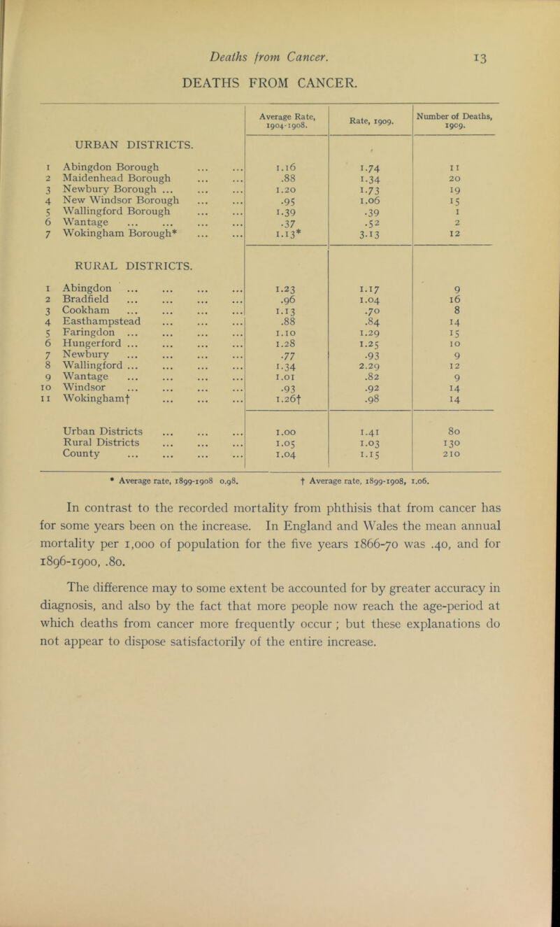 Deaths from Cancer. DEATHS FROM CANCER. 13 Average Rate, 1904-1908. Rate, 1909. Number of Deaths, 1909. URBAN DISTRICTS. I Abingdon Borough 1.16 9 1.74 11 2 Maidenhead Borough .88 1-34 20 3 Newbury Borough ... 1.20 1-73 19 4 New Windsor Borough •95 1.06 15 5 Wallingford Borough 1.39 •39 I 6 Wantage •37 .52 2 7 Wokingham Borough* I-I3* 3-13 12 RURAL DISTRICTS. I Abingdon 1.23 1.17 9 2 Bradfield .96 1.04 16 3 Cookham .70 8 4 Easthampstead .88 .84 14 S Faringdon 1.10 1.29 15 6 Hungerford ... 1.28 I-2S 10 7 Newbury •77 •93 9 8 Wallingford ... 1-34 2.29 12 9 Wantage 1.01 .82 9 10 Windsor •93 .92 14 11 Wokinghamf I.26t .98 14 Urban Districts 1.00 1.41 80 Rural Districts 1.05 1.03 130 County 1.04 I.IS 210 • Average rate, 1899-1908 0.98. f Average rate, 1899-1908, 1.06. In contrast to the recorded mortality from phthisis that from cancer has for some years been on the increase. In England and Whales the mean annual mortality per i,ooo of population for the five years 1866-70 was .40, and for 1896-1900, .80. The difference may to some extent be accounted for by greater accuracy in diagnosis, and also by the fact that more people now reach the age-period at which deaths from cancer more frequently occur ; but these explanations do not appear to dispose satisfactorily of the entire increase.