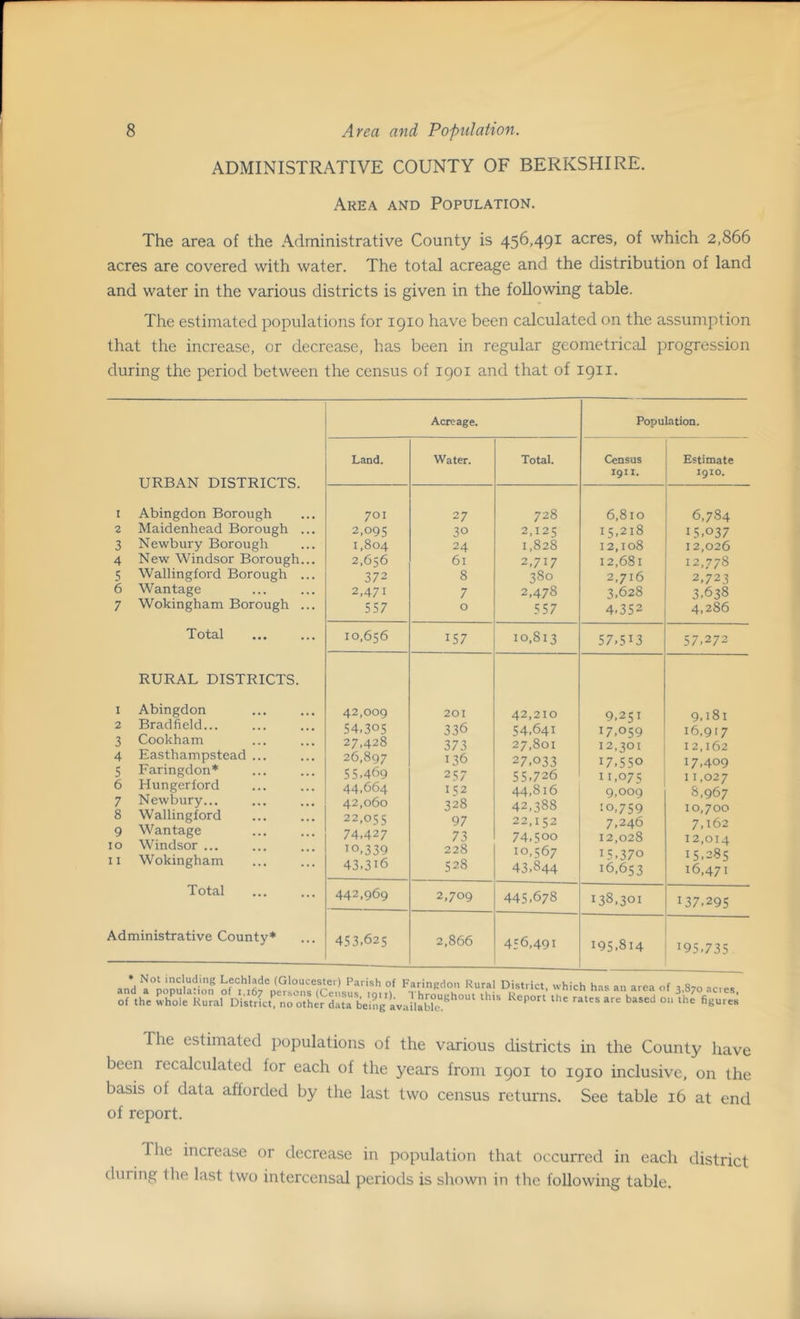 ADMINISTRATIVE COUNTY OF BERKSHIRE. Area and Population. The area of the Administrative County is 456,491 acres, of which 2,866 acres are covered with water. The total acreage and the distribution of land and water in the various districts is given in the following table. The estimated populations for 1910 have been calculated on the assumption that the increase, or decrease, has been in regular geometrical progression during the period between the census of 1901 and that of 1911. URBAN DISTRICTS. 1 Abingdon Borough 2 Maidenhead Borough 3 Newbury Borough 4 New Windsor Borough 5 Wallingford Borough 6 Wantage 7 Wokingham Borough Total RURAL DISTRICTS. 1 Abingdon 2 Bradfield... 3 Cookham 4 Easthampstead ... 5 Faringdon* 6 Hungerford 7 Newbury... 8 Wallingford 9 Wantage 10 Windsor ... 11 Wokingham Total Administrative County* Acreage. Population. Land. Water. Total. Census Estimate I9II. 1910. 701 27 00 6,810 6,784 2,095 30 2,125 15,218 15.037 1,804 24 1,828 12,108 12,026 2,656 61 2,717 12,681 12,778 372 8 380 2,716 2,723 2,471 7 2,478 3,628 3.638 557 O 557 4,352 4,286 10,656 157 10,813 57,513 57,272 42,009 201 42,210 9,251 9,l8l 54,305 336 54,641 17,059 16,9 1 7 27,428 373 27,801 12,301 12,162 26,897 U36 27,033 17,550 17,409 55.469 257 55,726 11,075 11,027 44,664 152 44,816 9,009 8,967 42,060 328 42,388 10,759 10,700 22,055 97 22,152 7.246 7.162 74.427 73 74,5oo 12,028 I 2,014 10,339 228 10,567 15,370 I 5,285 43,316 528 43,844 16,653 16,471 442,969 2,709 445,678 138,301 137,295 453,625 2,866 456,491 195.814 195>735 * Not 'nclu?.'nS Lechlade (Gloucester) Parish of Faringdon Rural Distric nfdtha, £houamnoi0n1'1.6? pe^ns (Census, 1911). Throughout this Repor of the whole Rural District, no other data being available. * which has an area of 3,870 acres, the rates are based on the figures The estimated populations of the various districts in the County have been recalculated for each of the years from 1901 to 1910 inclusive, on the basis ot data afforded by the last two census returns. See table 16 at end of report. Idle increase or decrease in population that occurred in each district during the last two intercensal periods is shown in the following table.