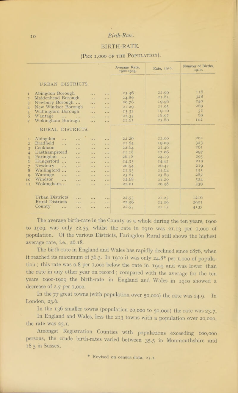 Birth-Rate. BIRTH-RATE. (Per 1,000 of the Population). Average Rate, 1900-1909. Rate, 1910. Number of Births, 1910. URBAN DISTRICTS. I Abingdon Borough 23.46 22.99 156 2 Maidenhead Borough 24.89 21.81 328 3 Newbury Borough ... 20.76 19-96 240 4 New Windsor Borough 2129 21.05 269 5 Wallingford Borough 23-32 19.10 52 6 Wantage 22.35 18.97 69 7 Wokingham Borough 21.65 23.80 102 RURAL DISTRICTS. 1 Abingdon 22.26 22.00 202 2 Bradfield 21.64 I9.O9 323 3 Cookham 22.64 2I.46 261 4 Easthampstead 21.18 17.06 297 5 Faringdon ... 26.18 24.I9 295 6 Hungerford ... 24-33 24.42 219 7 Newbury 20.54 20.47 219 8 Wallingford ... 21.93 21.64 155 9 Wantage 23-65 23.89 287 IO Windsor 22.68 21.20 324 11 Wokingham... 22.01 00 vo o' 339 Urban Districts 22.53 21.23 1216 Rural Districts 22.56 21.09 2921 County 22.55 21.13 4137 The average birth-rate in the County as a whole during the ten years, 1900 to 1909, was only 22.55, whilst the rate in 1910 was 21.13 per 1,000 of population. Of the various Districts, Faringdon Rural still shows the highest average rate, i.e., 26.18. The birth-rate in England and Wales has rapidly declined since 1876, when it reached its maximum of 36.3. In 1910 it was only 24.8* per 1,000 of popula- tion , this rate was 0.8 pei 1,000 below the rate in 1909 and was lower than the rate in any otliei year on xecord; compared with the average for the ten years 1900-1909 the birth-rate in England and \\ ales in 1910 showed a decrease of 2.7 per 1,000. In the 77 fhcat towns (with population over 50,000) the rate was 24.9. In London, 23.6. In the 136 smaller towns (population 20,000 to 50,000) the rate was 23.7. In England and \\ ales, less the 213 towns with a population over 20,000, the rate was 25.1. Amongst Registration Counties with populations exceeding 100,000 persons, the crude birth-rates varied between 35.5 in Monmouthshire and t8 5 in Sussex. * Revised on census data, 25.1.