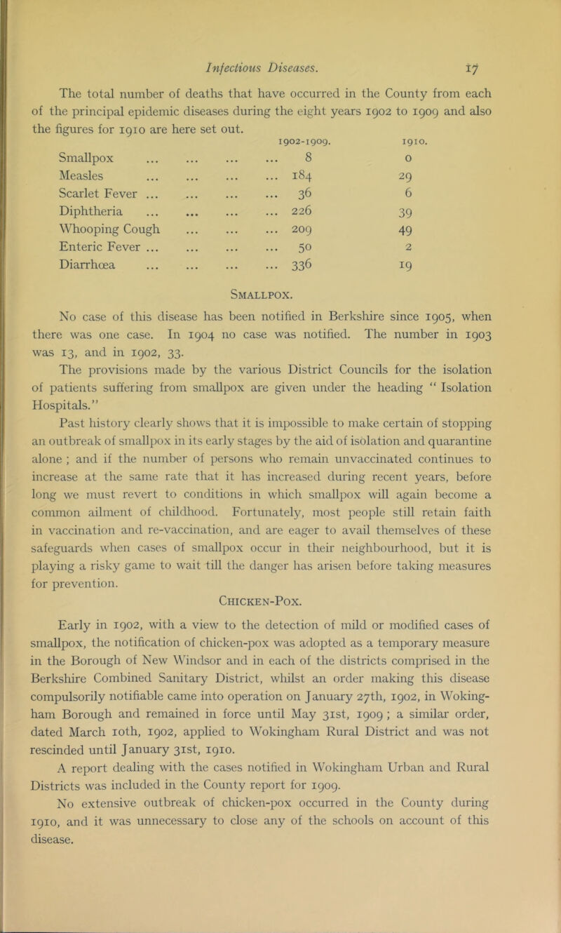 The total number of deaths that have occurred in the County from each of the principal epidemic diseases during the eight years 1902 to 1909 and also the figures for 1910 are here set out. 1902-1909. 1910. Smallpox 8 0 Measles 184 29 Scarlet Fever ... 36 6 Diphtheria 226 39 Whooping Cough 209 49 Enteric Fever ... 50 2 Diarrhoea 336 !9 Smallpox. No case of this disease has been notified in Berkshire since 1905, when there was one case. In 1904 no case was notified. The number in 1903 was 13, and in 1902, 33. The provisions made by the various District Councils for the isolation of patients suffering from smallpox are given under the heading “ Isolation Hospitals.” Past history clearly shows that it is impossible to make certain of stopping an outbreak of smallpox in its early stages by the aid of isolation and quarantine alone ; and if the number of persons who remain unvaccinated continues to increase at the same rate that it has increased during recent years, before long we must revert to conditions in which smallpox will again become a common ailment of childhood. Fortunately, most people still retain faith in vaccination and re-vaccination, and are eager to avail themselves of these safeguards when cases of smallpox occur in their neighbourhood, but it is playing a risky game to wait till the danger has arisen before taking measures for prevention. Chicken-Pox. Early in 1902, with a view to the detection of mild or modified cases of smallpox, the notification of chicken-pox was adopted as a temporary measure in the Borough of New Windsor and in each of the districts comprised in the Berkshire Combined Sanitary District, whilst an order making this disease compulsorily notifiable came into operation on January 27th, 1902, in Woking- ham Borough and remained in force until May 31st, 1909 ; a similar order, dated March 10th, 1902, applied to Wokingham Rural District and was not rescinded until January 31st, 1910. A report dealing with the cases notified in Wokingham Urban and Rural Districts was included in the County report for 1909. No extensive outbreak of chicken-pox occurred in the County during 1910, and it was unnecessary to close any of the schools on account of this disease.