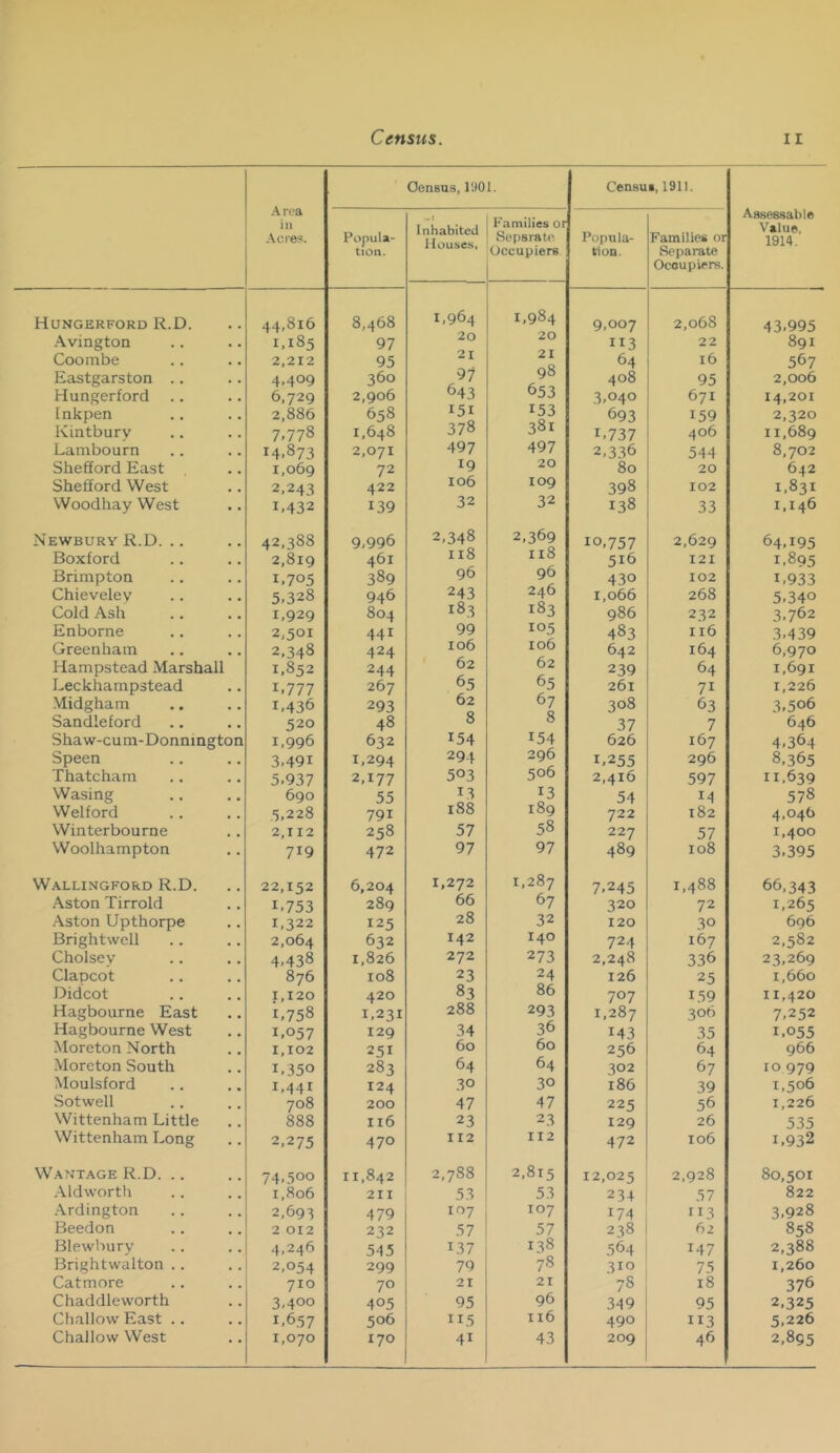 -•t rca ill Acres. Census, 11)01. Census, 1911. Assessable Value, 1914. Popula- tion. Inhabited Houses, Families ot Separate Occupiers Popula- tion. Families or Separate Occupiers. Hungerford R.D. 44,816 8,468 1,964 1,984 9,007 2,068 43,995 Avington 1.185 97 20 20 II3 22 891 Coombe 2.212 95 2I 21 64 16 567 Eastgarston .. 4,409 360 97 98 408 95 2,006 Hungerford .. 6.729 2,906 643 653 3,040 671 14,201 Inkpen 2,886 658 151 153 693 159 2,320 Kintburv 7.778 1.648 378 381 1.737 406 11,689 Lambourn 14.873 2,071 497 497 2,336 544 8,702 Shefford East 1.069 72 19 20 80 20 642 Shefford West 2.243 422 106 109 398 102 1.831 Woodhay West 1.432 139 32 32 138 33 1.146 Newbury R.D. .. 42.388 9,996 2,348 2,369 10,757 2,629 64.195 Boxford 2,819 461 118 118 516 121 1.895 Brimpton 1.705 389 96 96 430 102 1,933 Chievelev 5.328 946 243 246 1,066 268 5.340 Cold Ash 1.929 804 183 183 986 232 3.762 Enborne 2.501 441 99 105 483 116 3,439 Greenham 2.348 424 106 106 642 164 6,970 Hampstead Marshall 1.852 244 62 62 239 64 1,691 Eeckhampstead 1.777 267 65 65 261 71 1,226 -Midgham 1.436 293 62 67 308 63 3,506 Sandleford 520 48 8 8 37 7 646 Shaw-cum-Donnmgton 1.996 632 154 154 626 167 4,364 Speen 3.491 1.294 294 296 1.255 296 8.365 Thatcham 5.937 2.177 503 506 2,416 597 11,639 Wasing 690 55 13 13 54 14 578 Welford 5.228 791 188 189 722 182 4.046 Winterbourne 2,112 258 57 58 227 57 1,400 Woolhampton 719 472 97 97 489 108 3.395 Wallingford R.D. 22,152 6,204 1,272 1,287 7,245 1,488 66,343 Aston Tirrold 1.753 289 66 67 320 72 1,265 Aston Upthorpe 1.322 125 28 32 120 30 696 Brightwell 2,064 632 142 140 724 167 2,582 Cholsev 4.438 1,826 272 273 2,248 336 23,269 Clapcot 876 108 23 24 126 25 1,660 Didcot 1.120 420 83 86 707 159 11,420 Hagbourne East 1.758 1,231 288 293 1,287 306 7,252 Hagbourne West 1.057 129 34 36 143 35 1.055 Moreton North 1,102 251 60 60 256 64 966 .Moreton South 1.350 283 64 64 302 67 10 979 Moulsford 1.441 124 30 30 186 39 1,506 Sotwell 708 200 47 47 225 56 1,226 Wittenham Little 888 116 23 23 129 26 535 Wittenham Long 2.275 470 112 112 472 106 1,932 Wantage R.D. .. 74.500 11,842 2,788 2,815 12,025 2,928 80,501 .\ldworth 1,806 2II 53 53 234 57 822 .\rdington 2,693 479 107 107 174 ”3 3,928 Beedon 2 012 232 57 57 238 62 858 Blewbury 4.246 545 137 138 564 147 2,388 Brightwalton .. 2,054 299 79 78 310 75 1,260 Catmore 710 70 21 21 7S 18 376 Chaddleworth 3,400 405 95 96 349 95 2,325 Challow East .. 1.657 506 ”5 116 490 ”3 5.226 Chailow West 1,070 170 41 43 209 46 2.895