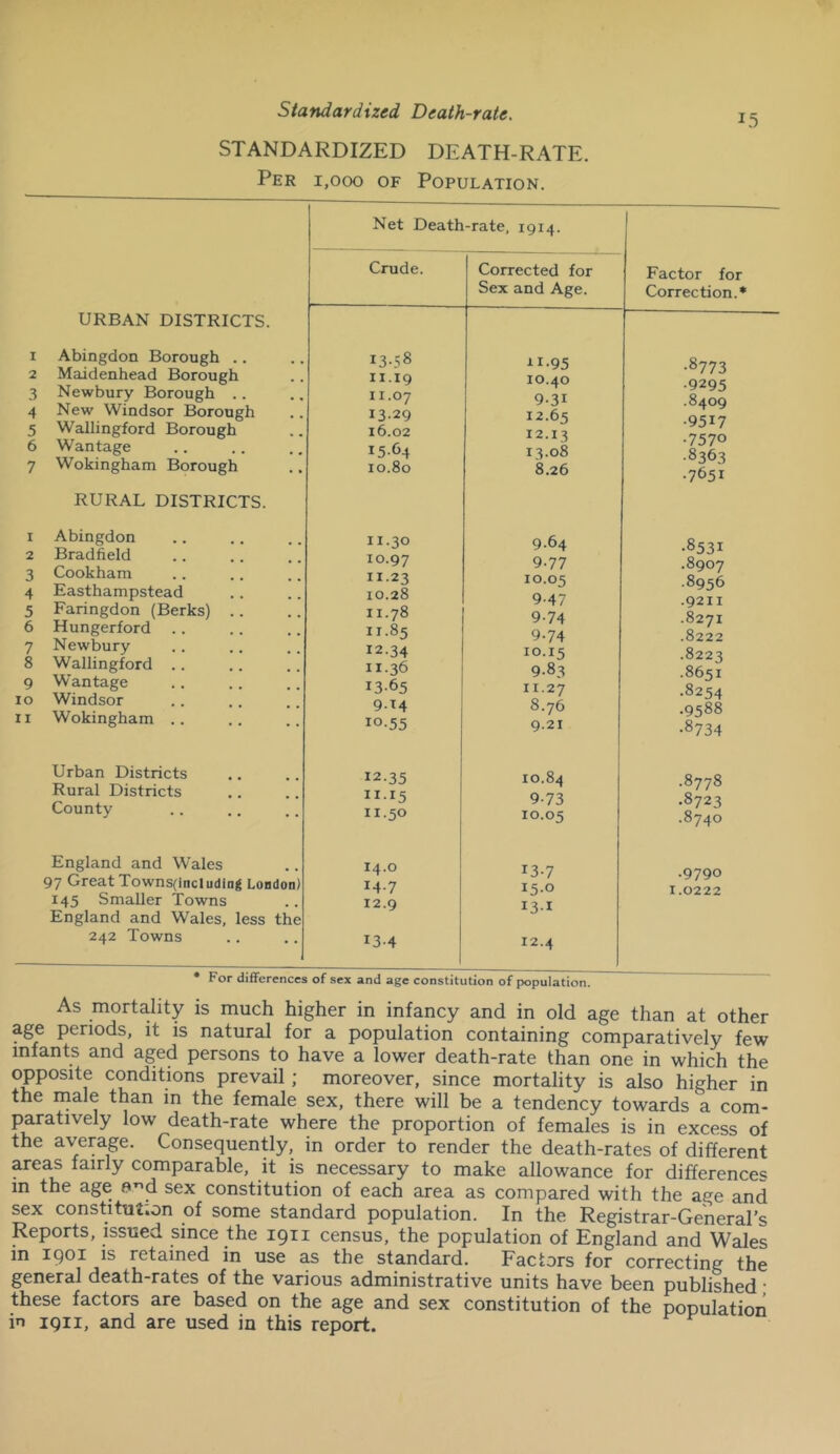 Standardized Death-rate. 15 STANDARDIZED DEATH-RATE. Per 1,000 OF Population. 1 2 3 4 5 6 7 URBAN DISTRICTS. Abingdon Borough .. Maidenhead Borough Newbury Borough .. New Windsor Borough Wallingford Borough Wantage Wokingham Borough RURAL DISTRICTS. 1 Abingdon 2 Bradfield 3 Cookham 4 Easthampstead 5 Faringdon (Berks) 6 Hungerford 7 Newbury 8 Wallingford 9 Wantage 10 Windsor 11 Wokingham Urban Districts Rural Districts County England and Wales 97 Great Townsfincluding London) 145 Smaller Towns England and Wales, less the 242 Towns Net Death-rate, 1914. Crude. Corrected for Sex and Age. 13-58 AI-95 II.19 10.40 11.07 9-31 13.29 12.65 16.02 12.13 15-64 13.08 10.80 8.26 11.30 9.64 10.97 9-77 11.23 10.05 10.28 9-47 11.78 9-74 11.85 9-74 12.34 10.15 11.36 9-83 13-65 11.27 9.14 8.76 10-55 9.21 12.35 10.84 II.15 9-73 11.50 10.05 14.0 13-7 M-7 15.0 12.9 13-I 13-4 12.4 • For differences of sex and age constitution of population Factor for Correction.* •8773 •9295 .8409 •9517 •7570 •8363 •7651 •8531 .8907 .8956 .9211 .8271 .8222 .8223 .8651 .8254 .9588 •8734 .8778 •8723 .8740 .9790 1.0222 As mortality is much higher in infancy and in old age than at other age periods, it is natural for a population containing comparatively few infants and aged persons to have a lower death-rate than one in which the opposite conditions prevail ; moreover, since mortality is also higher in the rnale than in the female sex, there will be a tendency towards a com- paratively low death-rate where the proportion of females is in excess of the average. Consequently, in order to render the death-rates of different areas fairly comparable, it is necessary to make allowance for differences m the age »^d sex constitution of each area as compared with the age and sex constitution of some standard population. In the Registrar-General’s Reports, issued since the 1911 census, the population of England and Wales in 1901 is retained in use as the standard. Factors for correcting the general death-rates of the various administrative units have been published • these factors are based on the age and sex constitution of the population in 1911, and are used in this report.